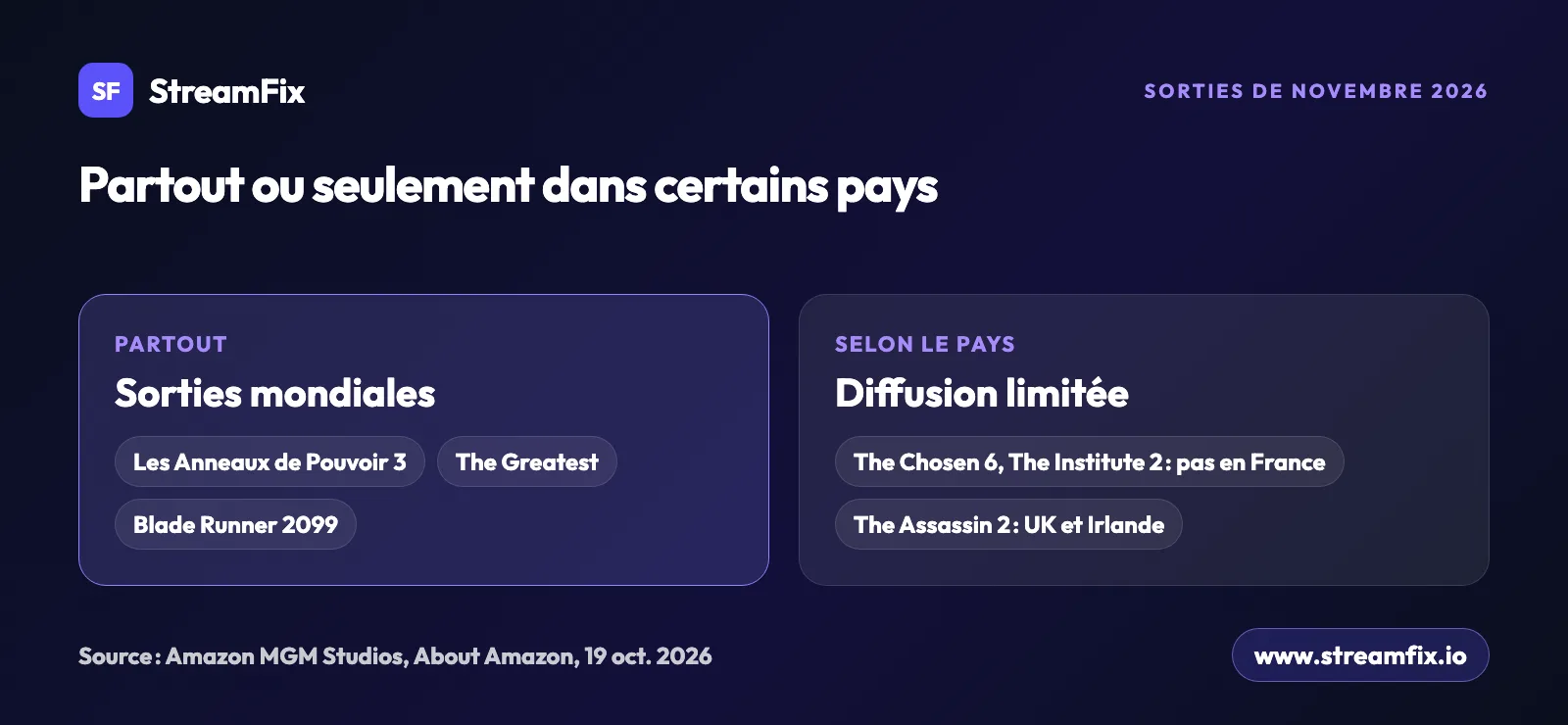Nouveautés Prime Video novembre 2026 selon le pays : Les Anneaux de Pouvoir, The Greatest et Blade Runner 2099 partout, The Chosen 6 et The Institute 2 absentes en France, The Assassin 2 au Royaume-Uni et en Irlande.
