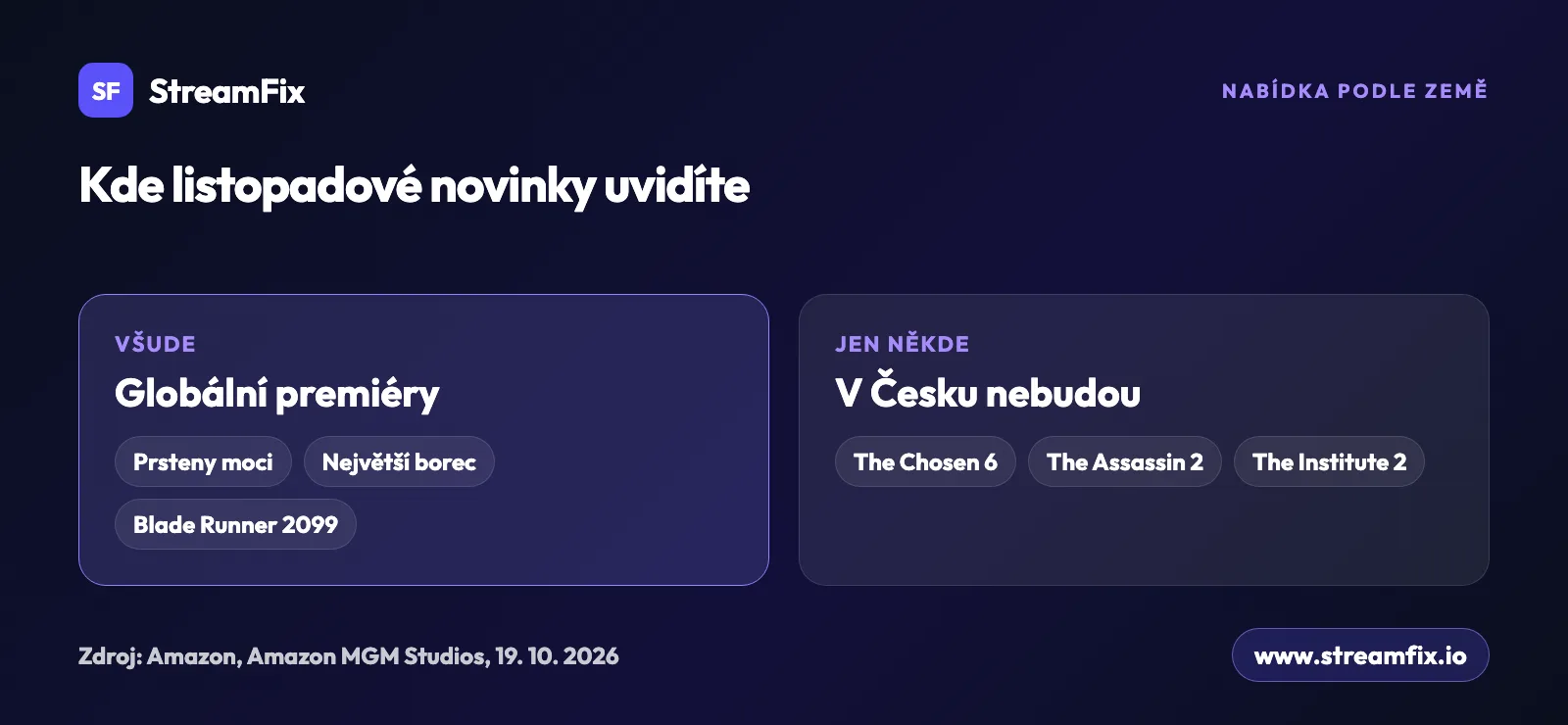 Prime Video novinky listopad 2026 podle země: Prsteny moci, Největší borec a Blade Runner 2099 vyjdou všude, The Chosen, The Assassin a The Institute v Česku nebudou