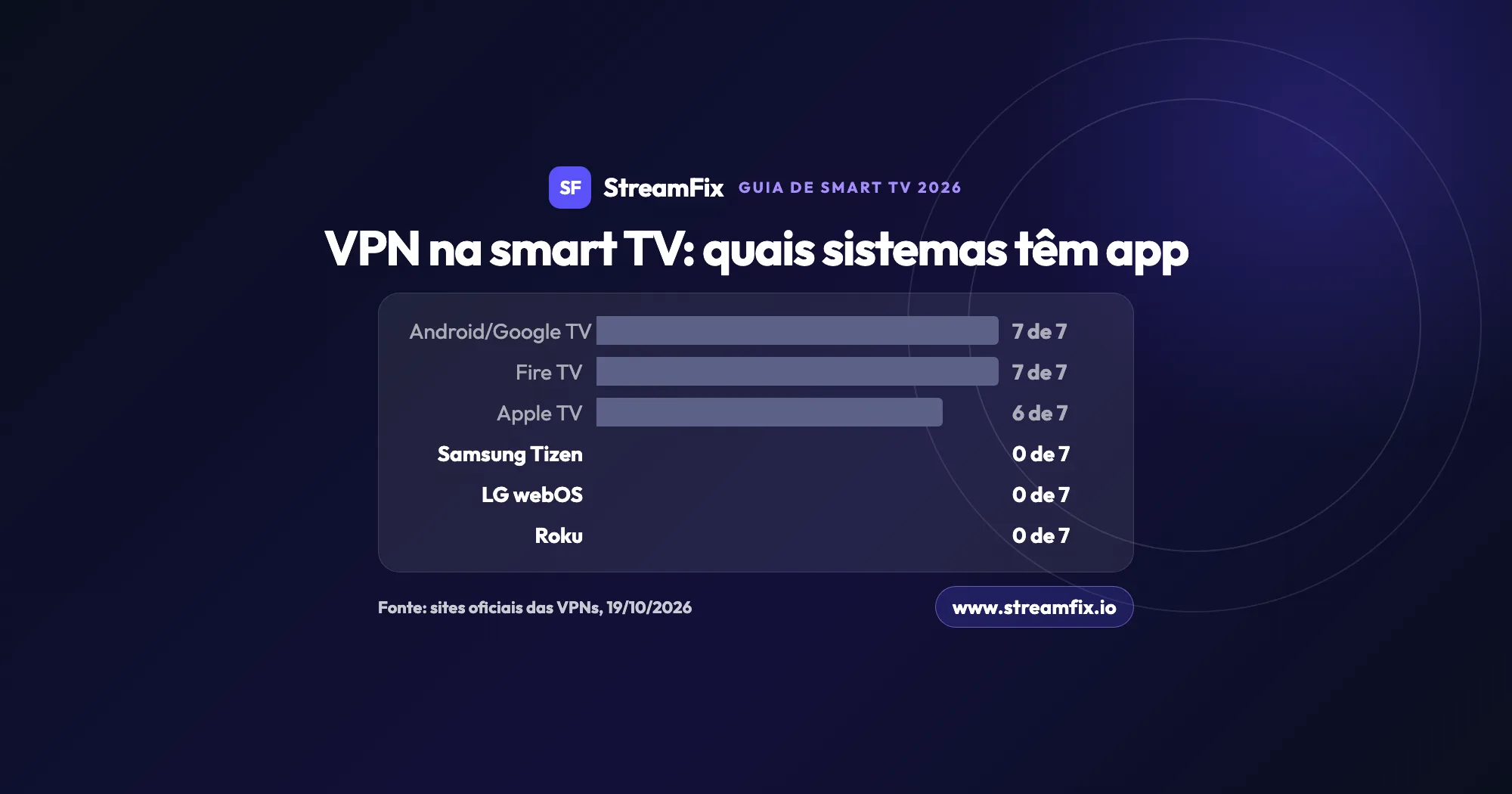 Gráfico de barras do suporte a VPN em smart TV: Android TV, Google TV e Fire TV têm app das 7 grandes VPNs (7 de 7), o Apple TV de 6 delas, e Samsung Tizen, LG webOS e Roku de nenhuma (0 de 7).