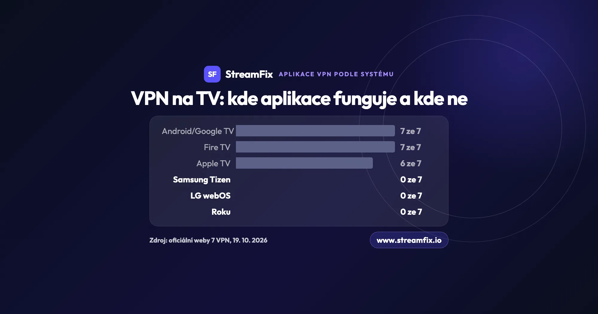 Graf: VPN na TV podle systému. Aplikaci pro Android TV, Google TV a Fire TV má 7 ze 7 velkých VPN, pro Apple TV 6 ze 7, pro Samsung Tizen, LG webOS a Roku podle oficiálních webů žádná.
