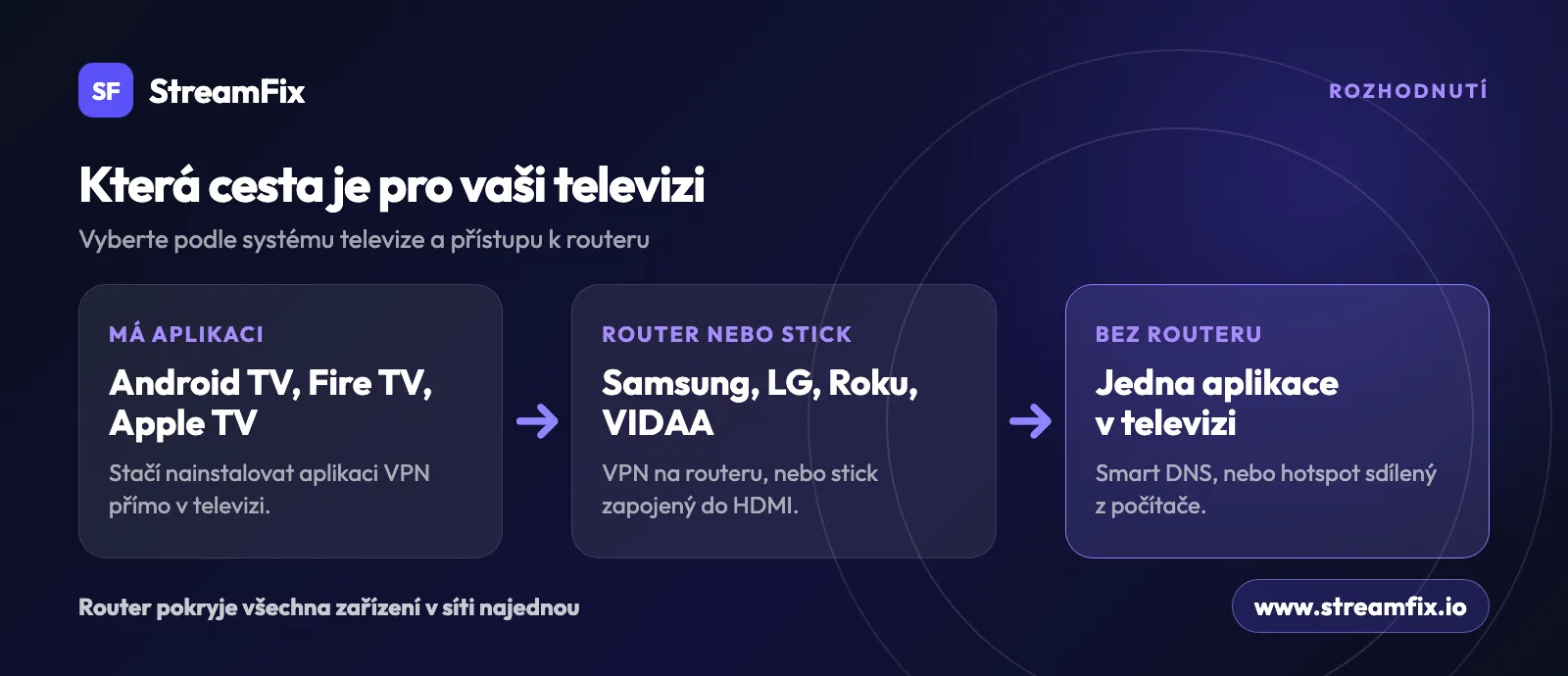Schéma, jak zvolit VPN na TV: televize s Android TV, Fire TV nebo Apple TV dostane aplikaci, Samsung, LG, Roku a VIDAA router nebo stick, bez routeru Smart DNS nebo hotspot.