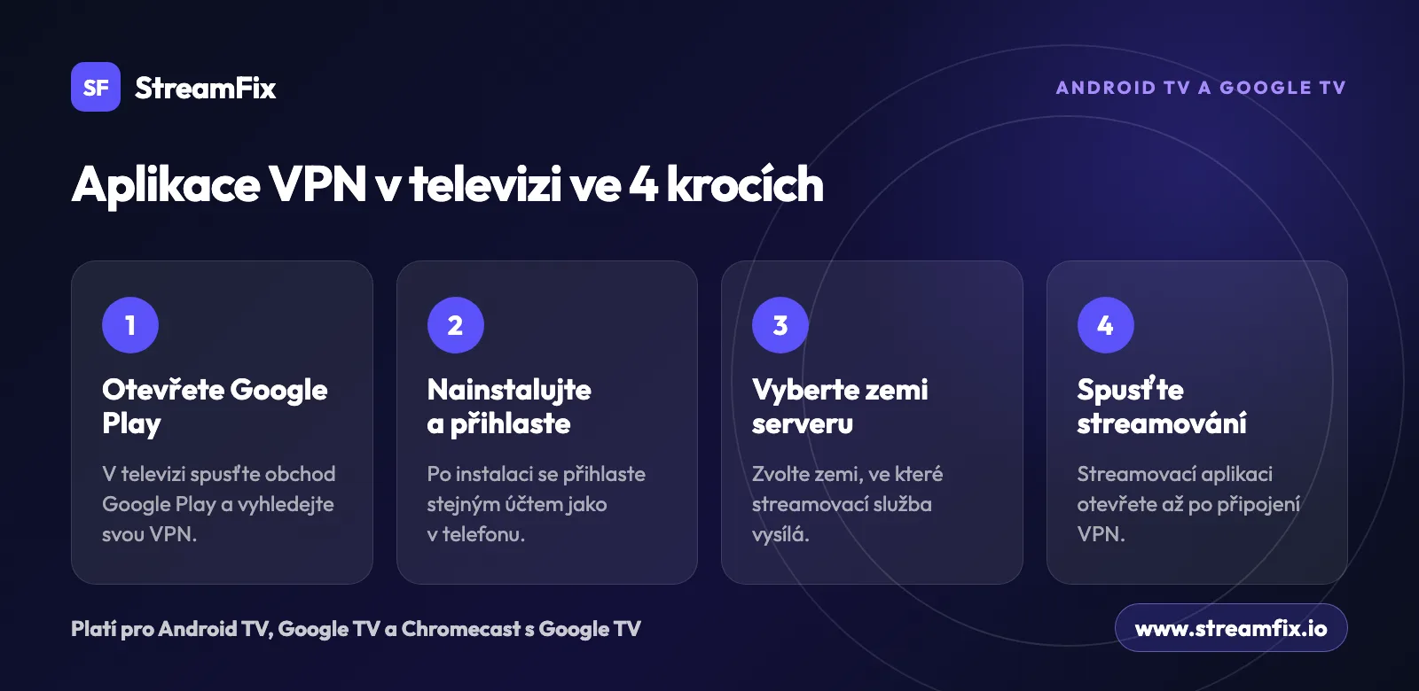 Postup ve čtyřech krocích: VPN na TV s Android TV nebo Google TV stáhnete z Google Play, přihlásíte se, vyberete zemi serveru a spustíte streamovací aplikaci.
