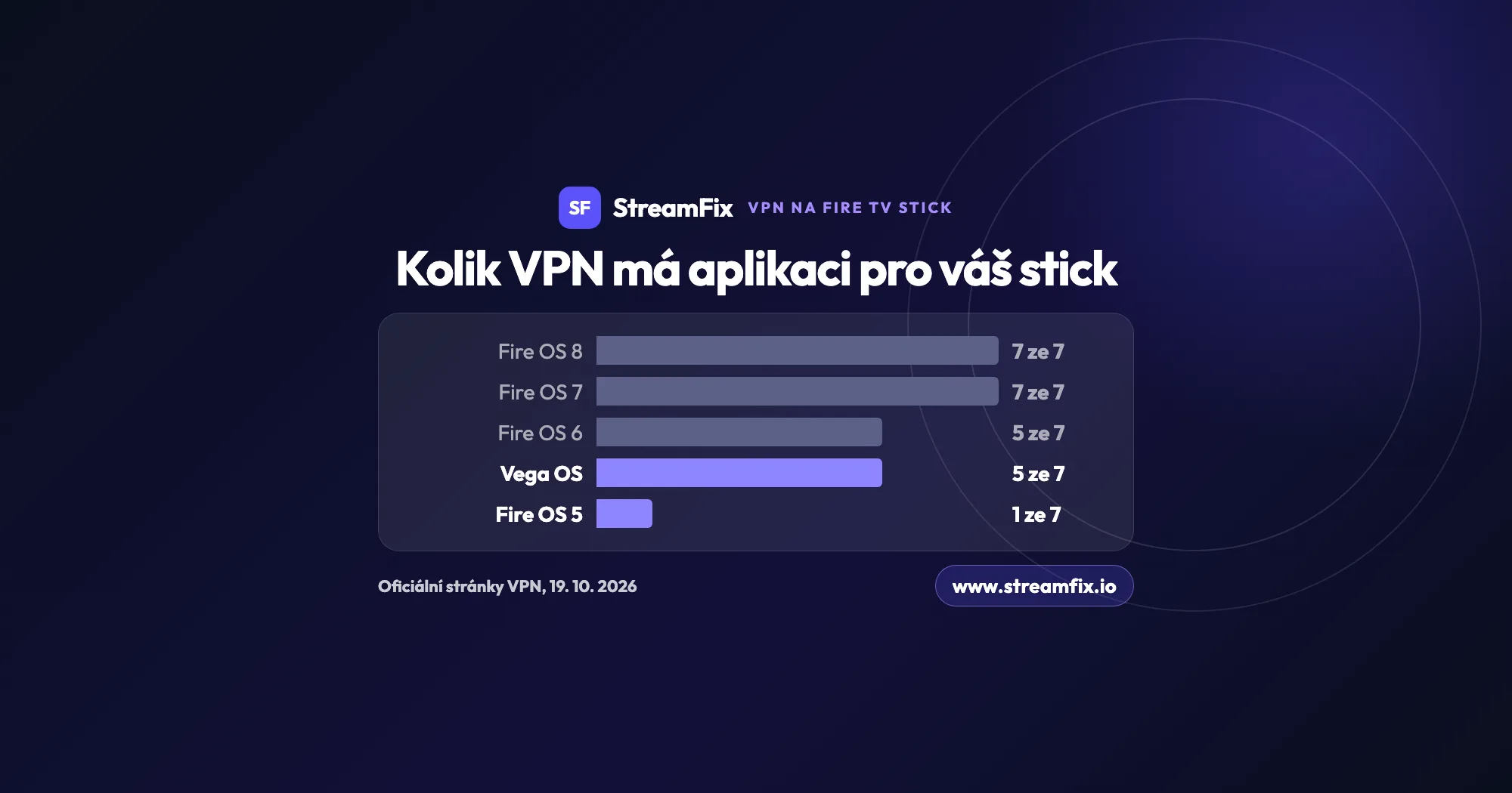 Graf: kolik ze 7 velkých VPN má aplikaci pro Fire TV Stick podle systému. Fire OS 8 a Fire OS 7 po 7, Fire OS 6 a Vega OS po 5, Fire OS 5 jen 1.