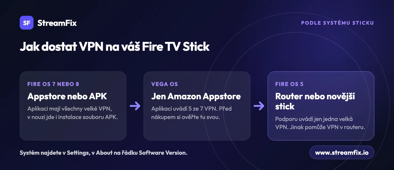 Schéma, jak dostat VPN na Fire TV Stick podle systému: Fire OS 7 a 8 z Appstore nebo jako APK, Vega OS jen z Appstore, Fire OS 5 přes router nebo novější stick.