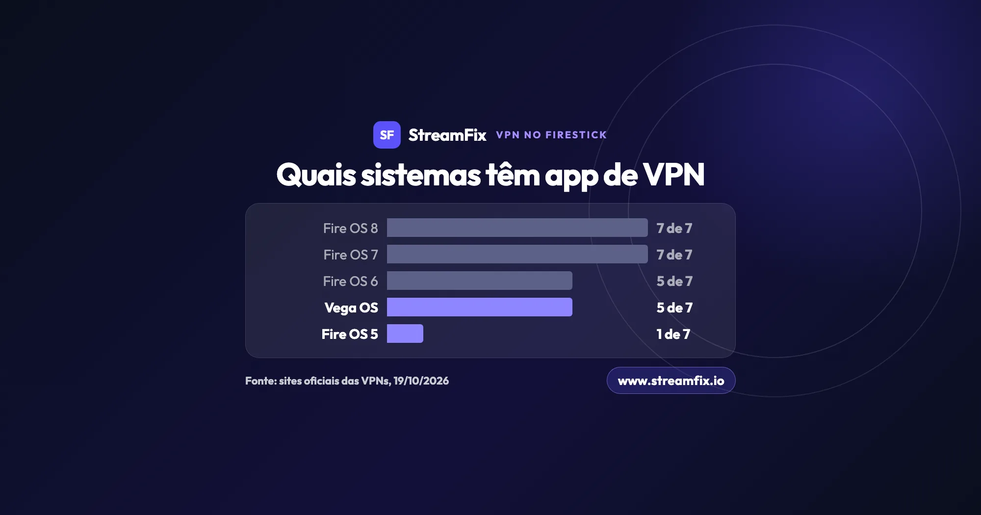 Gráfico de barras: VPN no Firestick por sistema. As 7 grandes VPNs têm app no Fire OS 8 e 7, 5 no Fire OS 6 e no Vega OS, 1 no Fire OS 5.