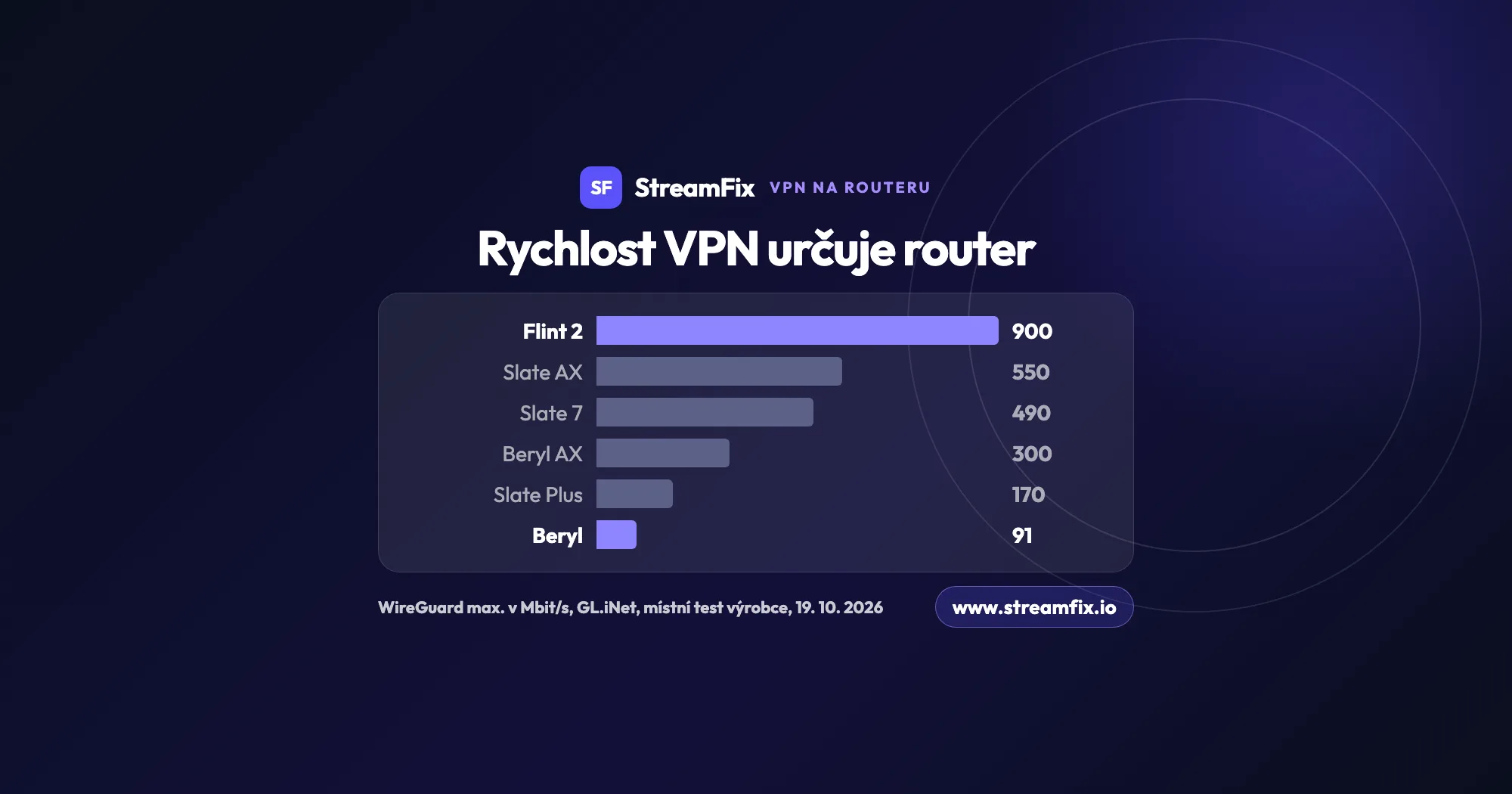 Sloupcový graf: maximální rychlost VPN na routeru s protokolem WireGuard podle GL.iNet, od 91 Mbit/s u modelu Beryl po 900 Mbit/s u Flint 2, místní test výrobce k 19. 10. 2026.