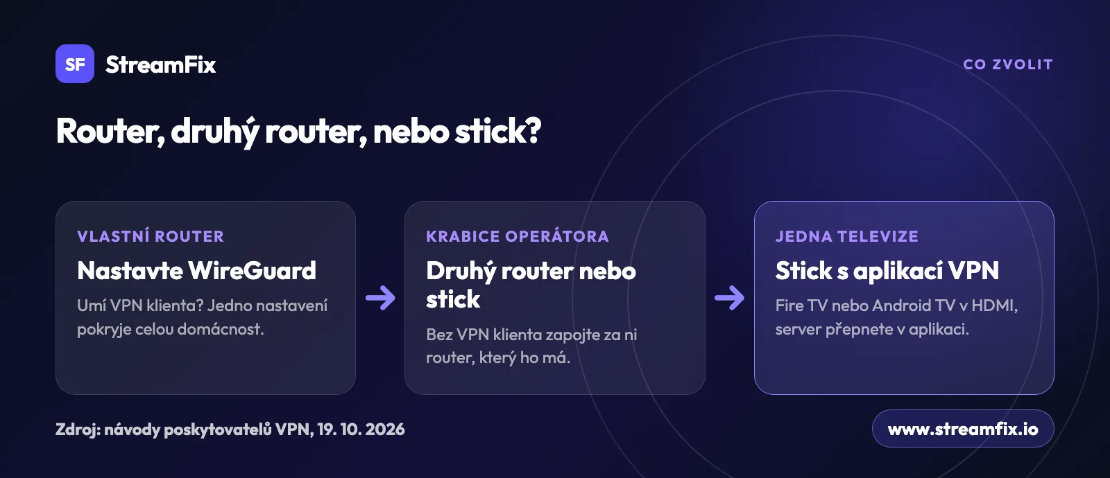 Schéma volby: vlastní router s VPN klientem nastavte na WireGuard, za krabici od operátora zapojte druhý router s VPN klientem, pro jedinou televizi stačí stick s aplikací VPN.