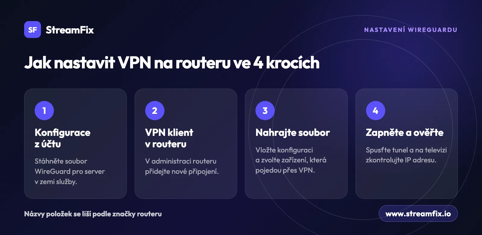Čtyři kroky, jak nastavit VPN na routeru s WireGuardem: stáhnout konfiguraci z účtu VPN, přidat připojení ve VPN klientovi routeru, nahrát soubor a vybrat zařízení, zapnout a ověřit IP adresu.