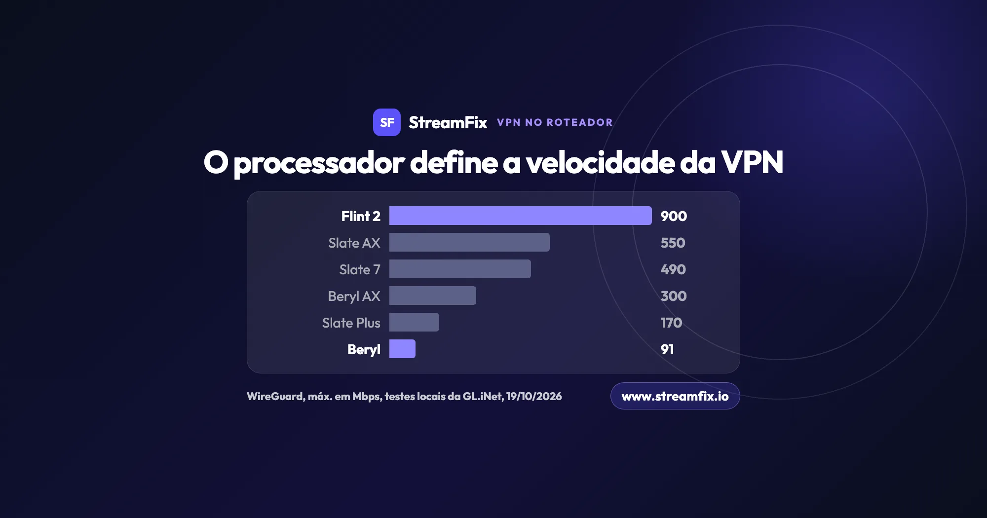 Gráfico de barras de VPN no roteador: velocidades máximas do WireGuard em seis roteadores GL.iNet, de 900 Mbps no Flint 2 a 91 Mbps no Beryl, nos testes locais do fabricante.