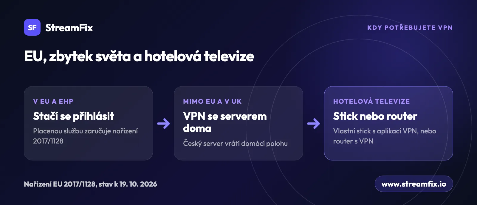 Schéma pro fotbal v zahraničí: v EU stačí přihlášení, mimo EU a ve Velké Británii VPN se serverem v Česku, na hotelové televizi stick s VPN nebo router.