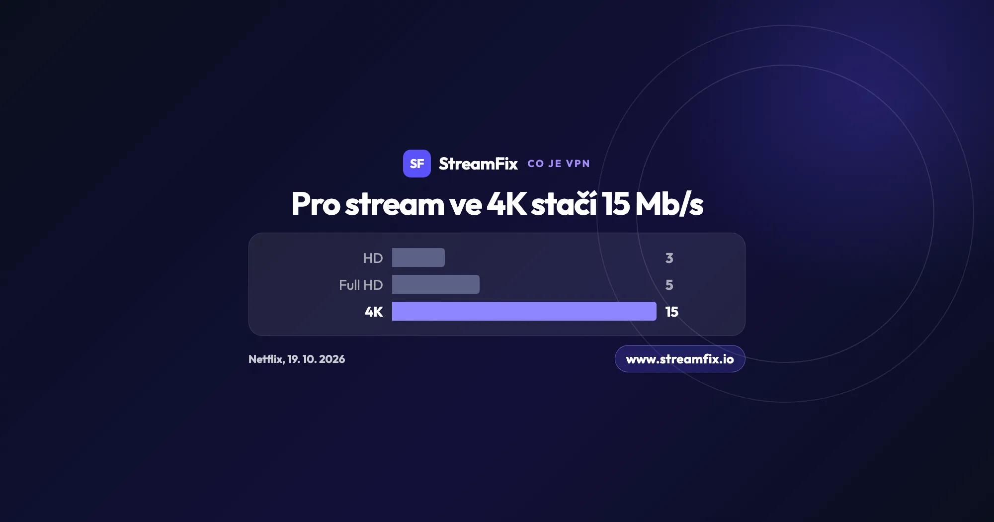 Co je VPN a kolik rychlosti chce stream: graf doporučené rychlosti Netflixu, HD 3 Mb/s, Full HD 5 Mb/s a 4K 15 Mb/s, podle Netflixu k 19. 10. 2026.
