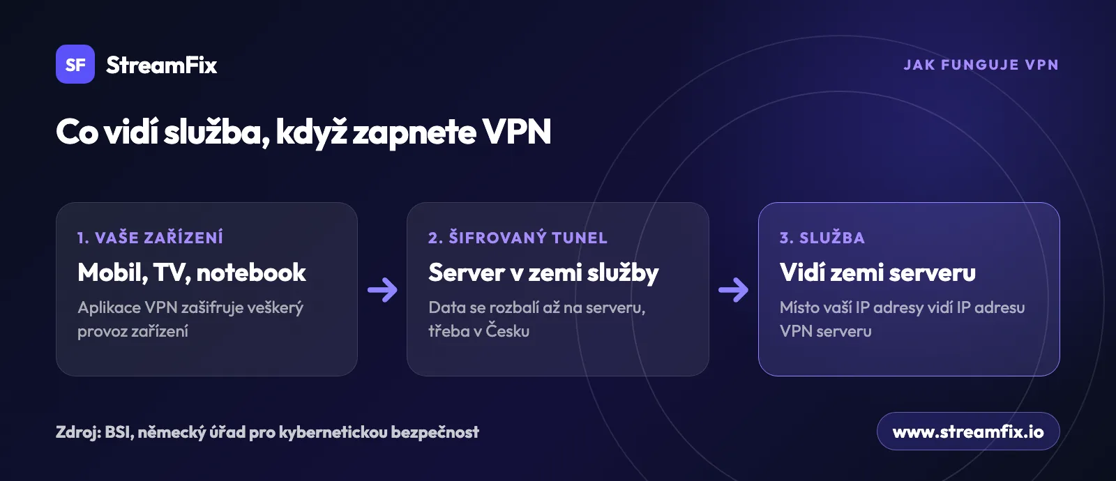 Schéma, jak funguje VPN: zařízení pošle data šifrovaným tunelem na server v zemi služby a streamovací služba vidí IP adresu a zemi serveru, ne vaši.