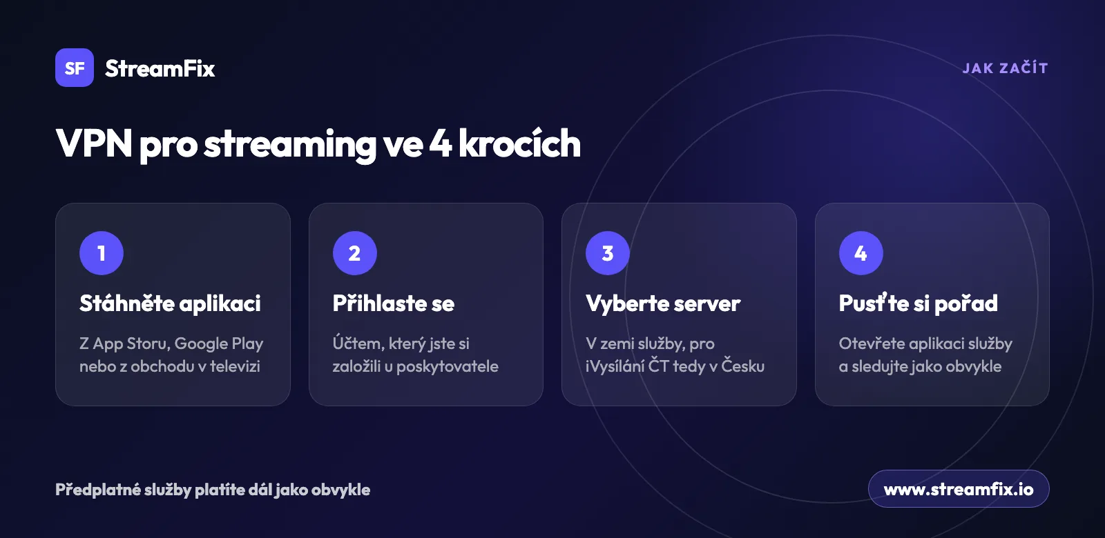Čtyři kroky, jak začít s VPN pro streaming: stáhnout aplikaci, přihlásit se, vybrat server v zemi služby a otevřít aplikaci služby.