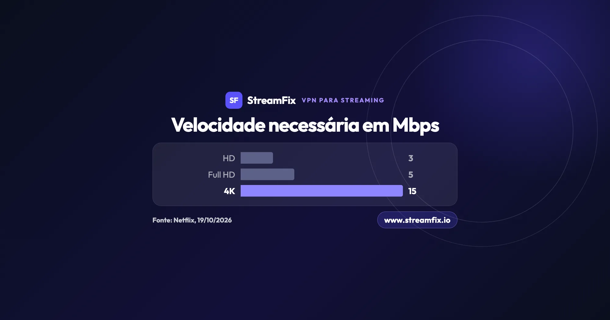 Gráfico de barras sobre VPN para streaming: a Netflix recomenda 3 Mbps para HD, 5 Mbps para Full HD e 15 Mbps para 4K, em 19 de outubro de 2026.