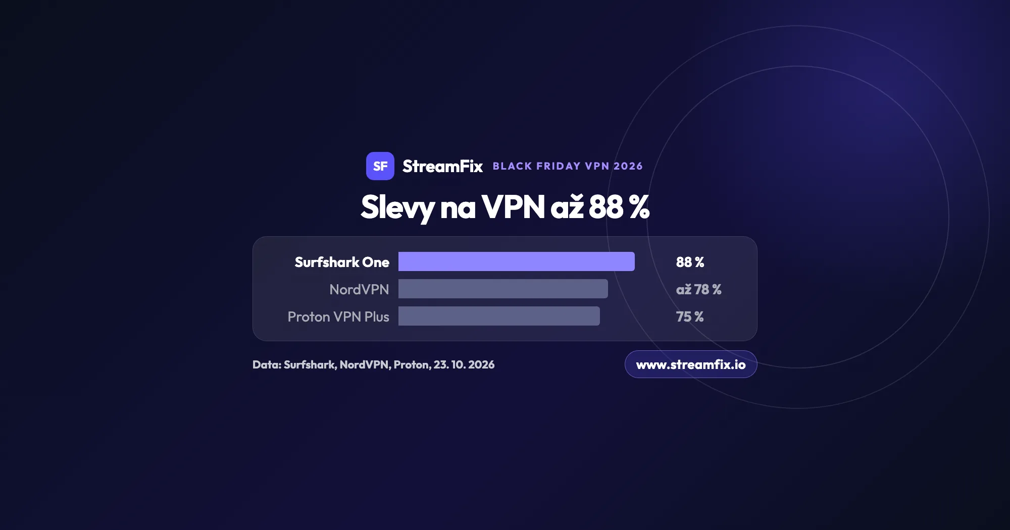 Graf Black Friday VPN 2026: sleva 88 % na Surfshark One, až 78 % na NordVPN a 75 % na Proton VPN Plus podle webů poskytovatelů k 23. 10. 2026.