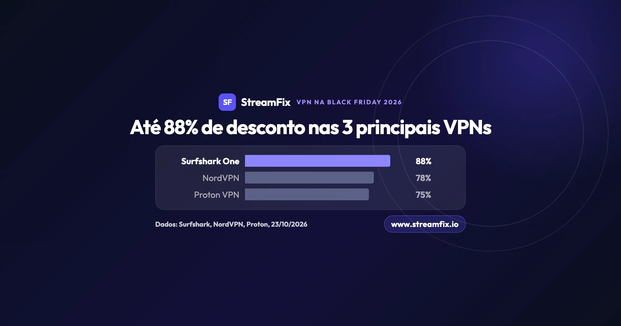 Gráfico de barras das ofertas de VPN na Black Friday 2026: Surfshark One com 88% de desconto, NordVPN com até 78% e Proton VPN Plus com 75%, segundo dados dos provedores de 23/10/2026.
