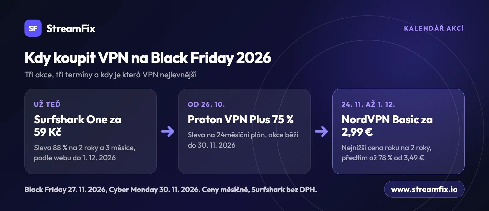 Kalendář Black Friday VPN 2026: Surfshark One za 59 Kč už teď, Proton VPN Plus se slevou 75 % od 26. 10. a NordVPN Basic za 2,99 € od 24. 11. do 1. 12.