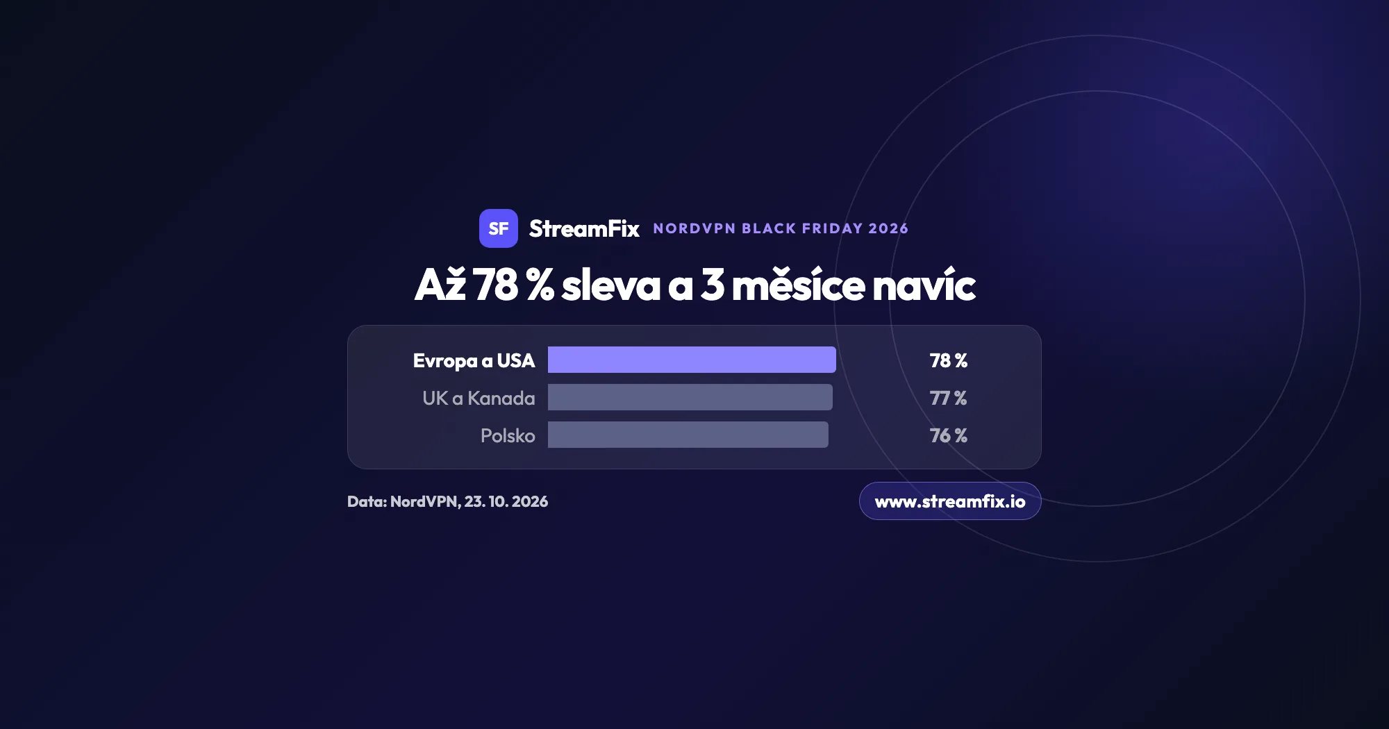 Graf NordVPN Black Friday 2026: sleva až 78 % v Evropě a USA, 77 % ve Velké Británii a Kanadě a 76 % v Polsku, vždy se 3 měsíci navíc na 2letý plán.