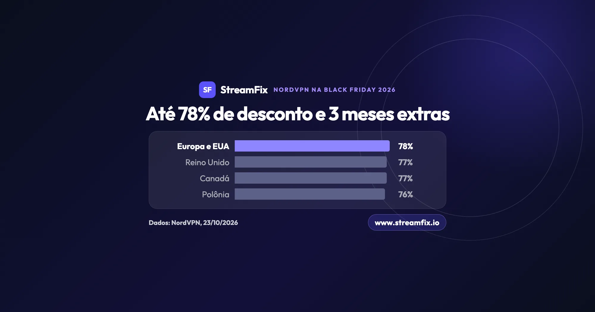 Gráfico de barras do desconto da NordVPN na Black Friday 2026 por região: até 78% na Europa e nos EUA, 77% no Reino Unido e no Canadá e 76% na Polônia, com 3 meses extras no plano de 2 anos.