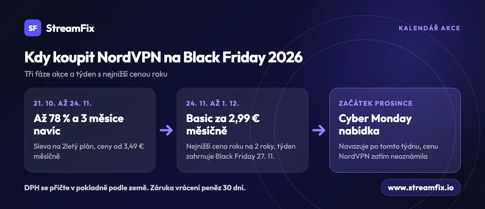 Tři fáze akce NordVPN Black Friday 2026: až 78 % do 24. 11., Basic za 2,99 € měsíčně od 24. 11. do 1. 12. a poté Cyber Monday nabídka na začátku prosince.