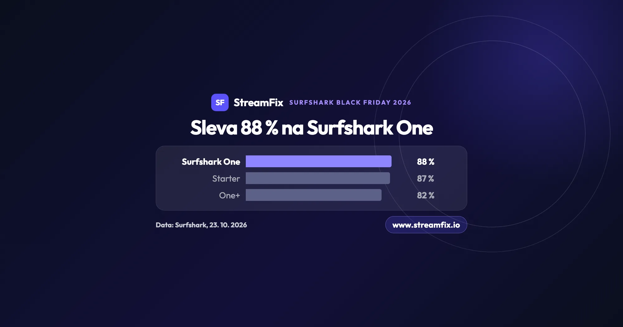 Graf Surfshark Black Friday 2026: sleva 88 % na Surfshark One, 87 % na Starter a 82 % na One+, vše na 2 roky a 3 měsíce zdarma podle ceníku z 23. 10. 2026.