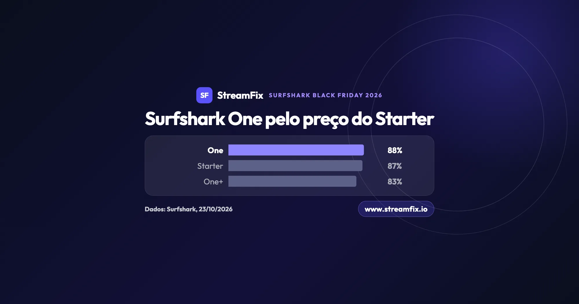 Gráfico de barras dos descontos da Surfshark na Black Friday 2026: Surfshark One com 88%, Starter com 87% e One+ com 83% no plano de 2 anos com 3 meses grátis.