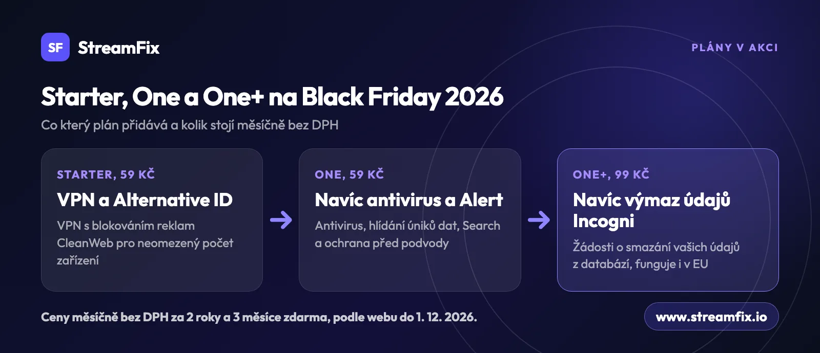 Plány Surfshark Black Friday 2026: Starter s VPN za 59 Kč, One s antivirem a hlídáním úniků za stejnou cenu a One+ s výmazem údajů Incogni za 99 Kč měsíčně bez DPH.