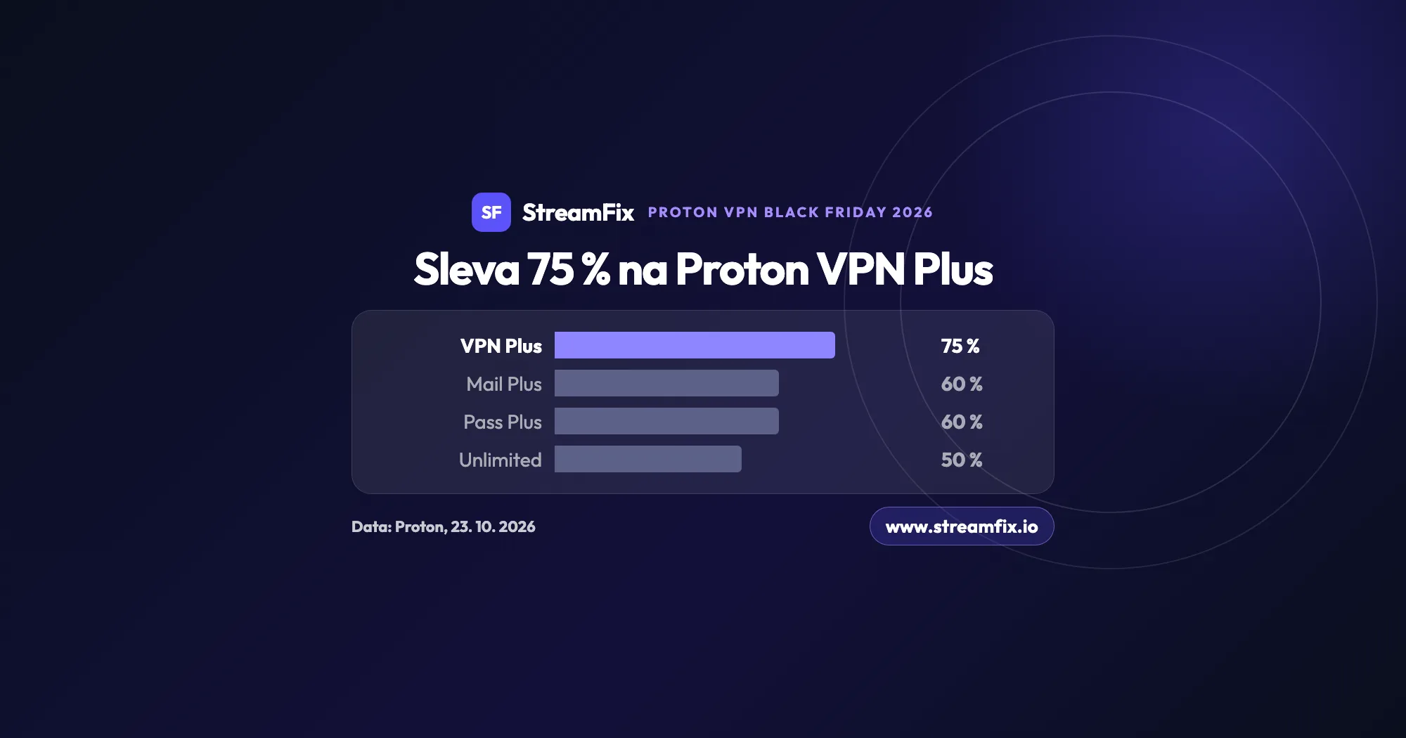Graf Proton VPN Black Friday 2026: sleva 75 % na VPN Plus na 24 měsíců, 60 % na Mail Plus a Pass Plus a 50 % na Proton Unlimited, akce od 26. 10. do 30. 11.