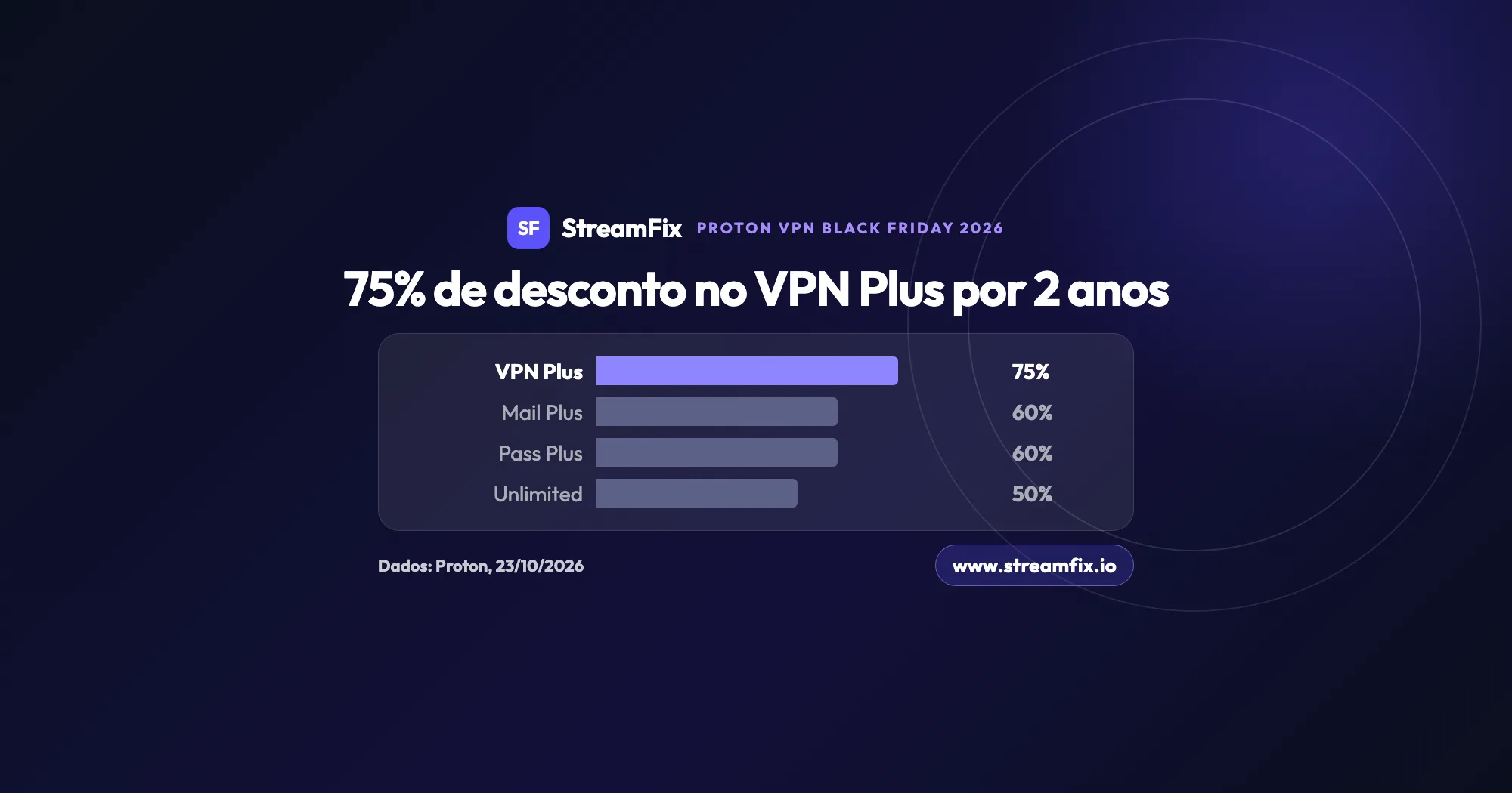 Gráfico de barras dos descontos da Proton VPN na Black Friday 2026: VPN Plus 75% em 24 meses, Mail Plus e Pass Plus 60% e Proton Unlimited 50% em 12 meses.
