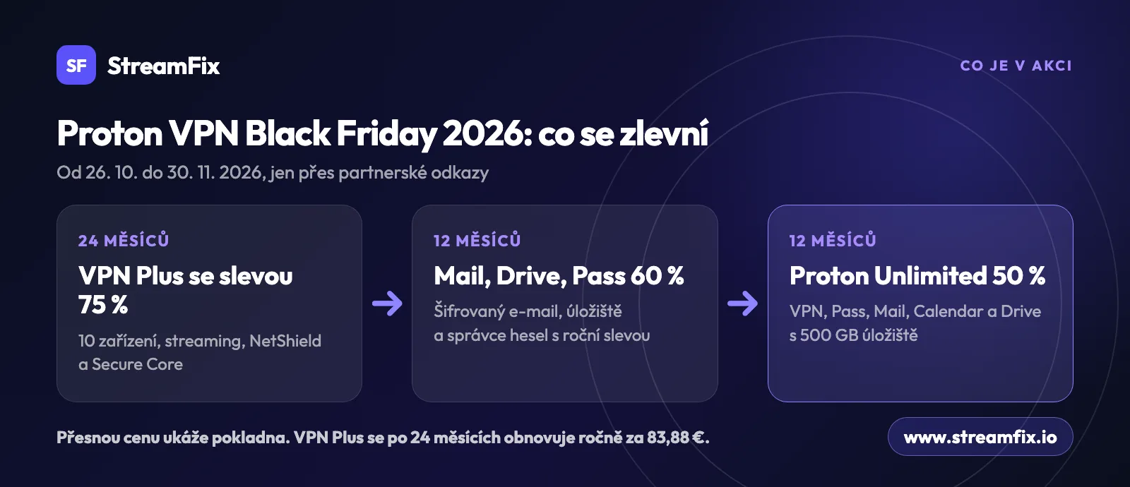 Co se zlevní v akci Proton VPN Black Friday 2026: VPN Plus o 75 % na 24 měsíců, Mail, Drive a Pass o 60 % a Proton Unlimited o 50 % na 12 měsíců.
