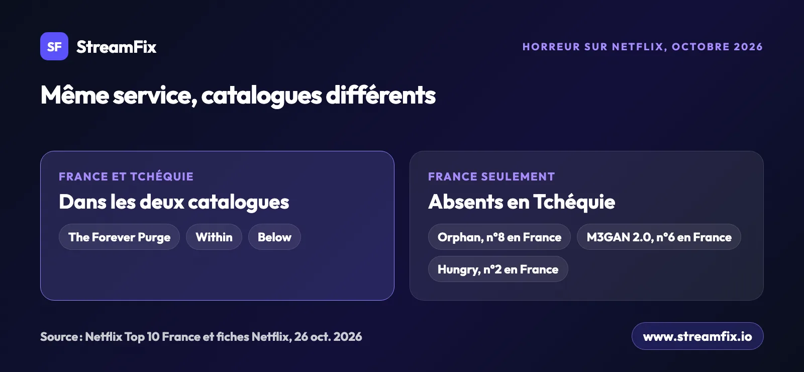 Film Halloween sur Netflix selon le pays : The Forever Purge, Within et Below en France comme en Tchéquie, alors qu'Orphan, M3GAN 2.0 et Hungry, au Top 10 France en octobre, manquent au Netflix tchèque.