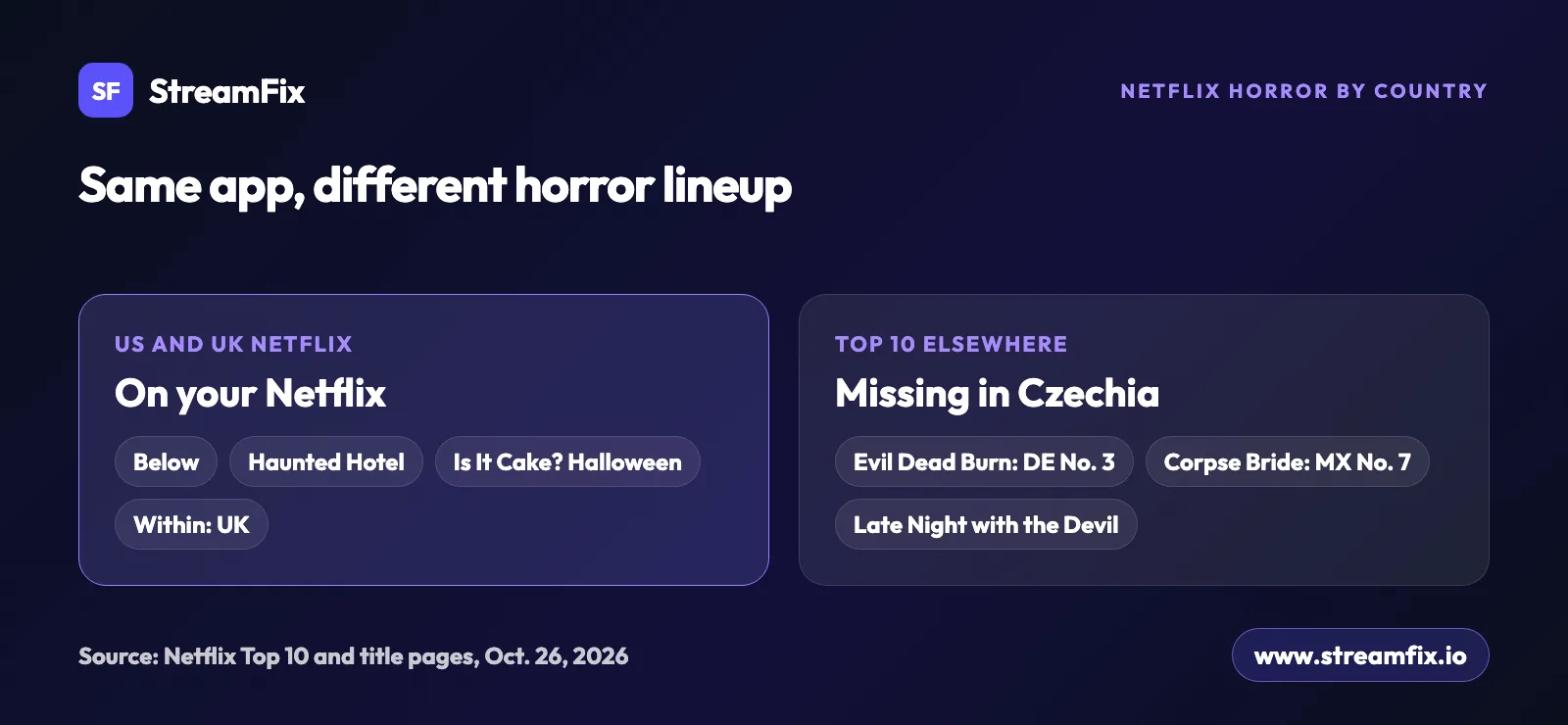 Halloween movies 2026 on Netflix by country: Below and Haunted Hotel stream in the US and UK, while Evil Dead Burn and Corpse Bride made Top 10 lists elsewhere but are missing in Czechia.