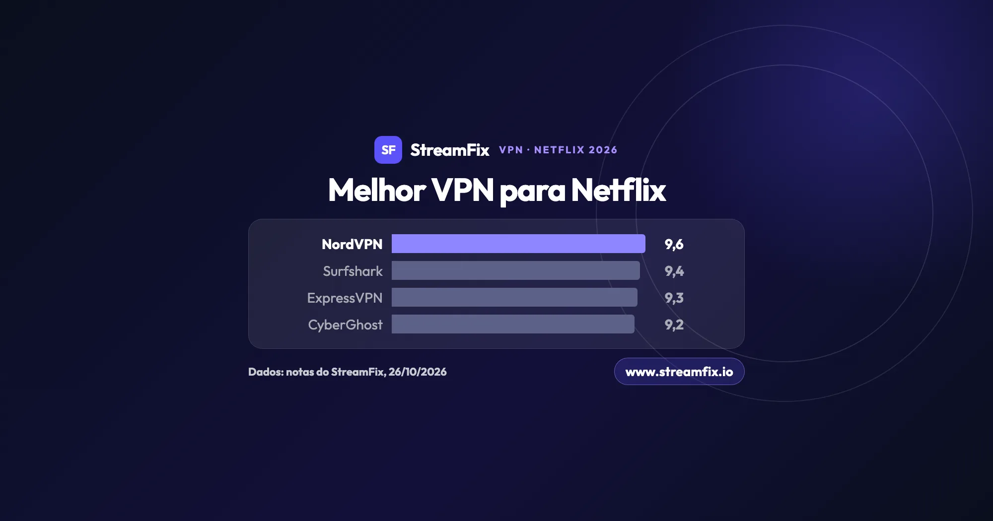 Melhor VPN para Netflix em 2026: gráfico de barras com as notas do StreamFix de 0 a 10, NordVPN em primeiro com 9,6, depois Surfshark com 9,4, ExpressVPN com 9,3 e CyberGhost com 9,2.