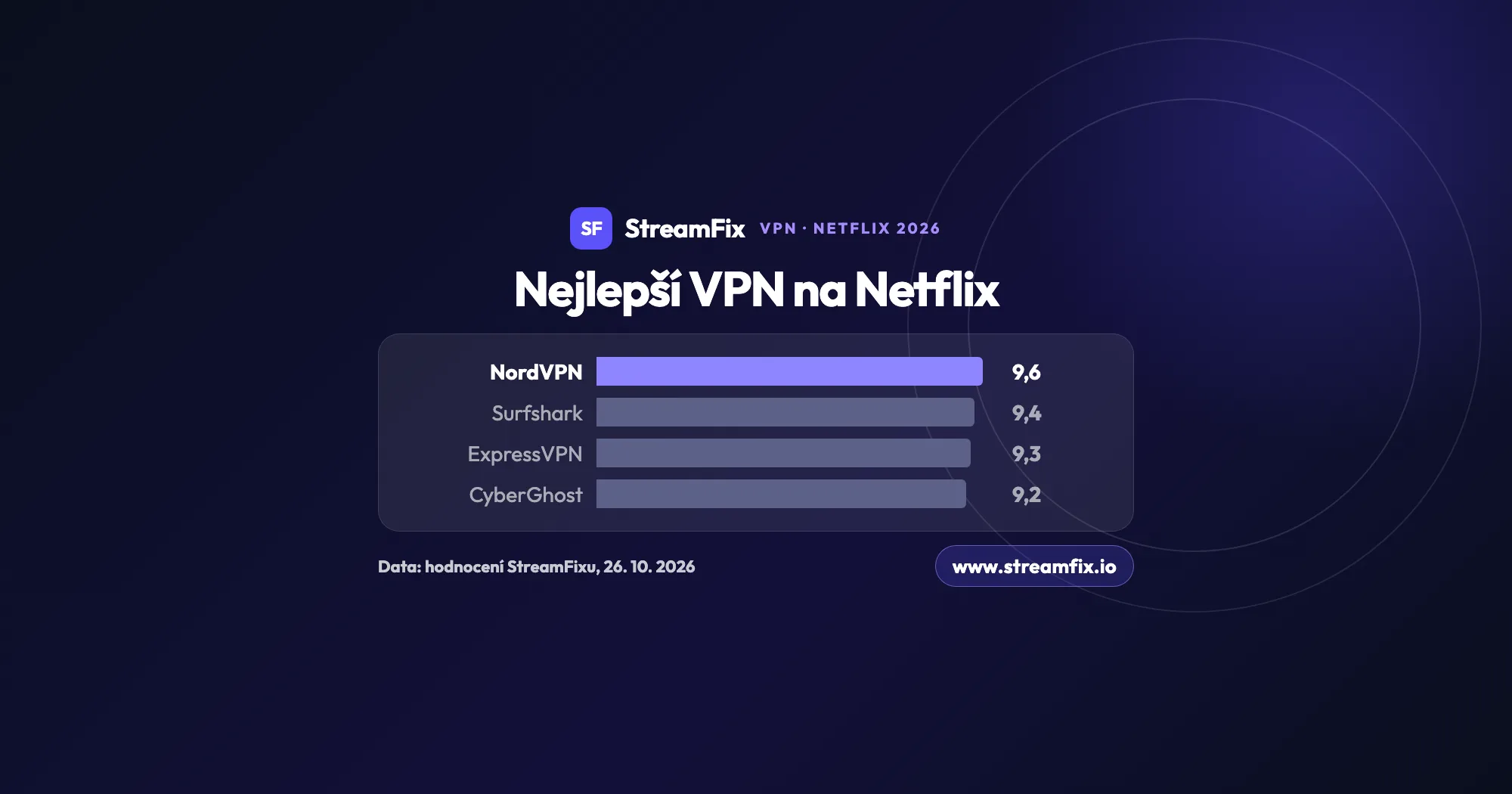 Nejlepší VPN na Netflix 2026 podle hodnocení StreamFixu: graf čtyř nejlepších, NordVPN 9,6 z 10, Surfshark 9,4, ExpressVPN 9,3 a CyberGhost 9,2