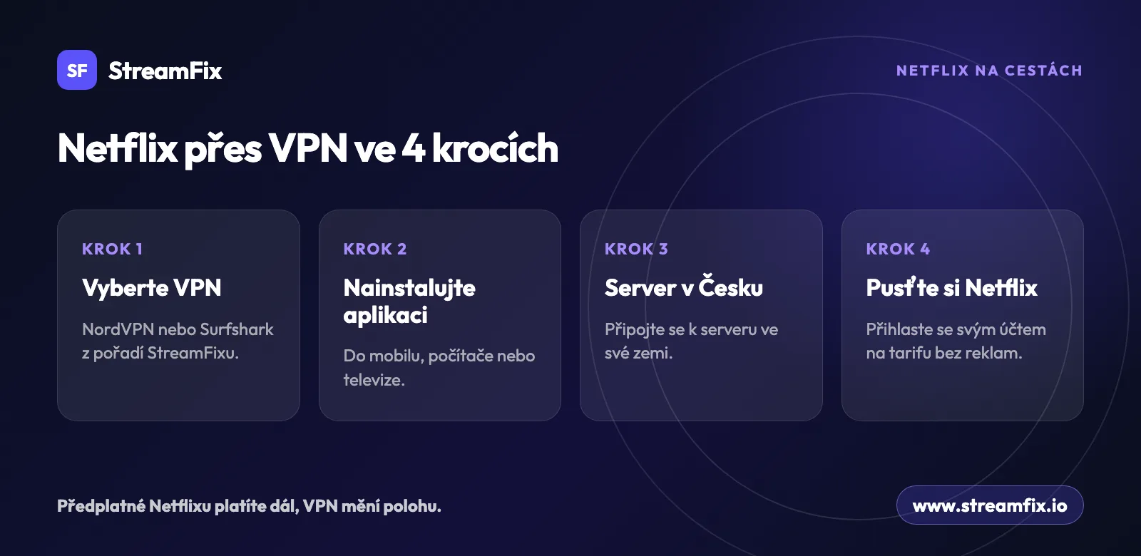Jak sledovat Netflix přes VPN ve 4 krocích: vybrat VPN z pořadí StreamFixu, nainstalovat aplikaci, připojit se k serveru v Česku a přihlásit se svým účtem na tarifu bez reklam