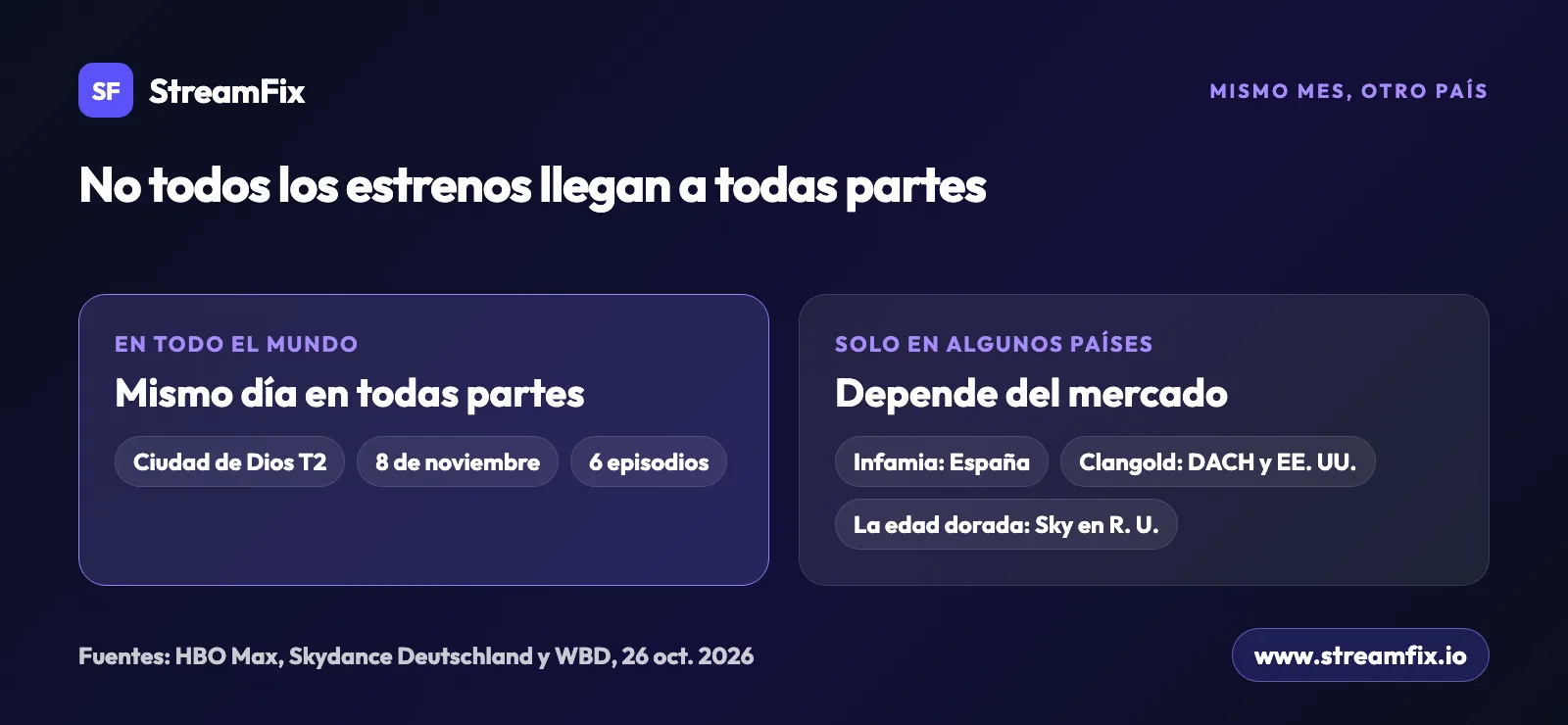 Estrenos HBO Max noviembre 2026 por país: Ciudad de Dios llega el 8 a todo el mundo; Infamia solo tiene fecha en España, Clangold en DACH y EE. UU. y La edad dorada va en Sky en el Reino Unido.