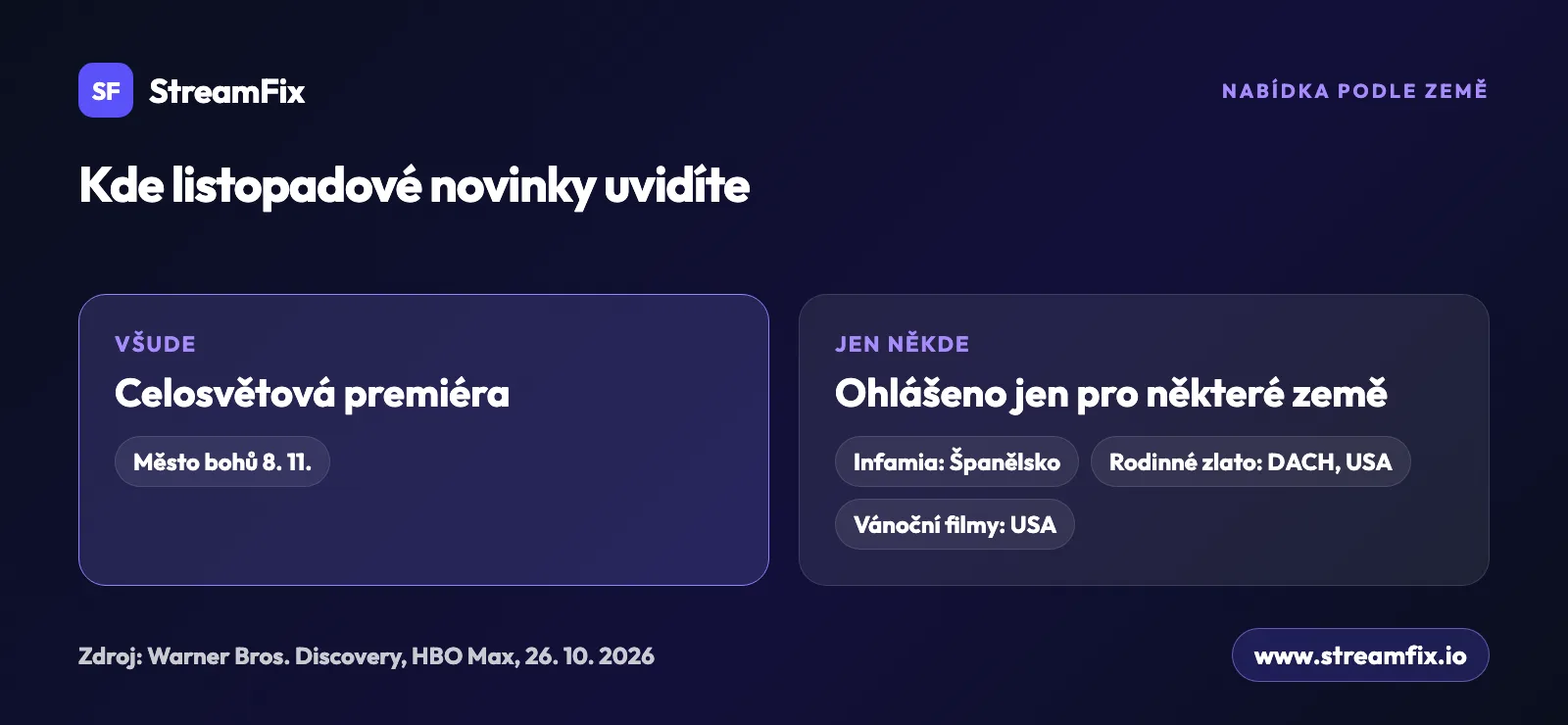 HBO Max novinky listopad 2026 podle země: Město bohů vyjde 8. 11. celosvětově, Infamia je ohlášená pro Španělsko, Rodinné zlato pro Německo a USA, vánoční filmy pro USA