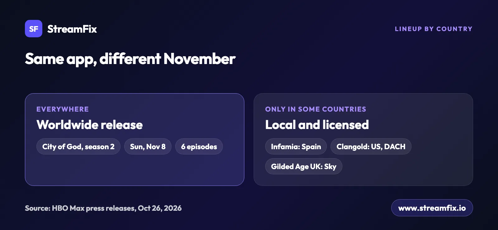 New on HBO Max November 2026 by country: City of God season 2 streams worldwide on November 8, while Infamia, Clangold and The Gilded Age in the UK depend on where you are.