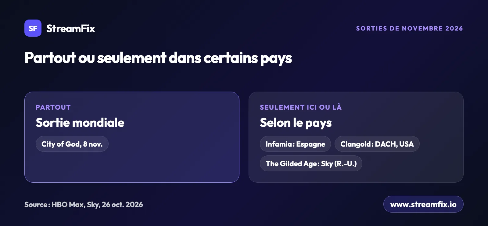 Nouveautés HBO Max novembre 2026 selon le pays : City of God partout le 8 novembre, Infamia en Espagne, Clangold en Allemagne, Autriche, Suisse et USA, The Gilded Age sur Sky au Royaume-Uni.