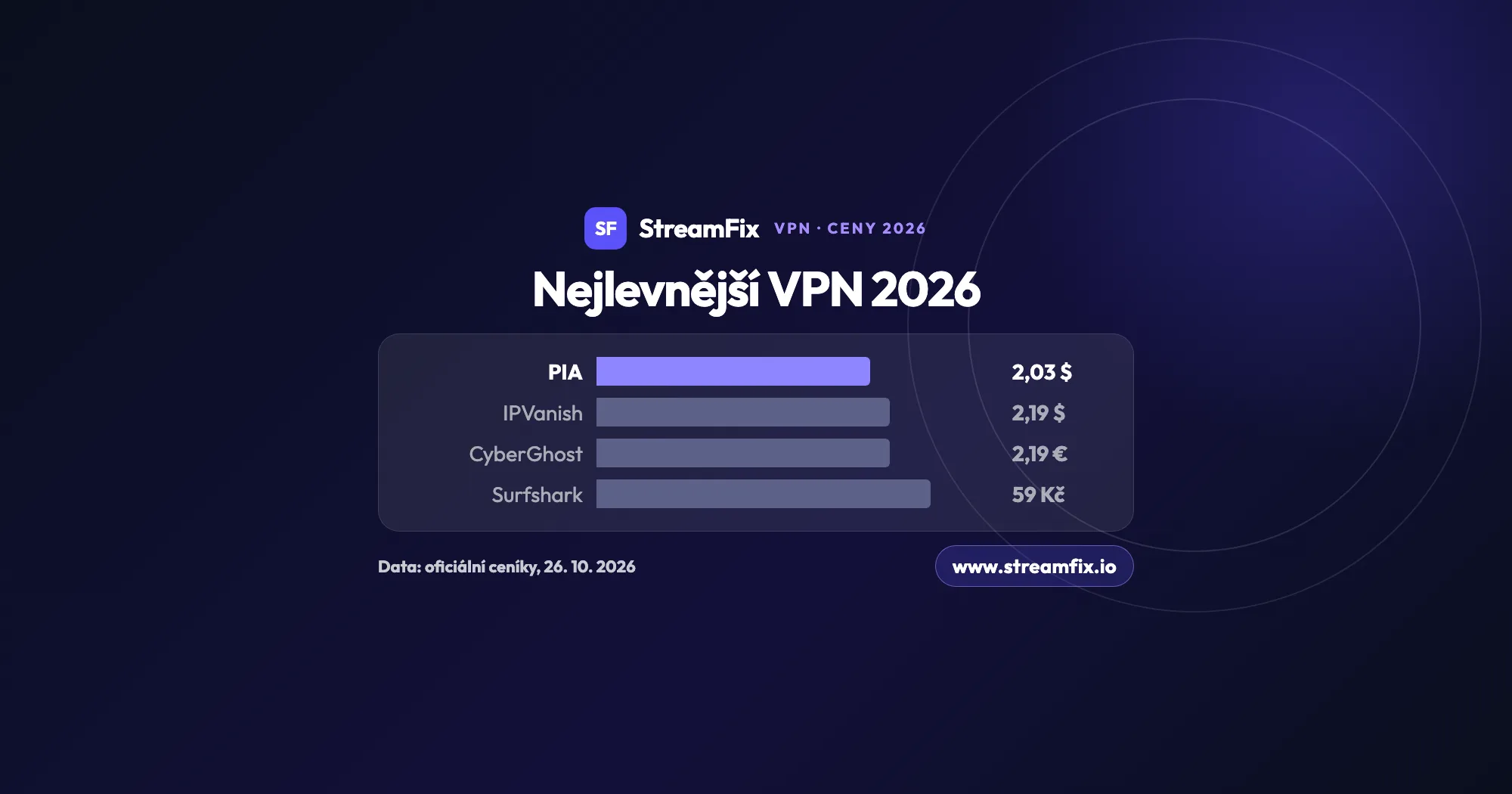 Nejlevnější VPN 2026 podle oficiálních ceníků k 26. 10. 2026: PIA 2,03 $ měsíčně, IPVanish 2,19 $, CyberGhost 2,19 € a Surfshark 59 Kč bez DPH