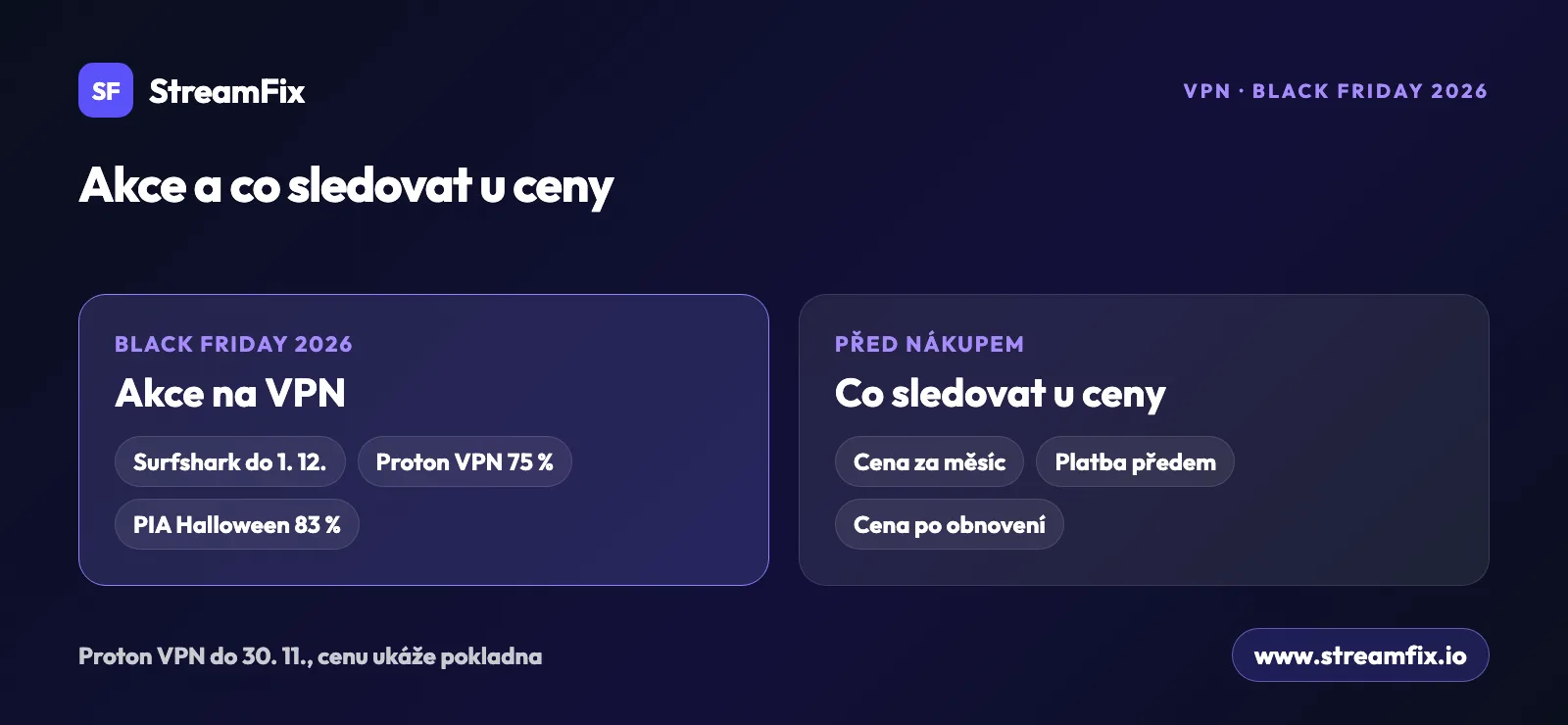 Black Friday 2026 na VPN: Surfshark do 1. 12., Proton VPN sleva 75 %, PIA Halloween 83 %. Co sledovat u ceny VPN: cena za měsíc, platba předem a cena po obnovení
