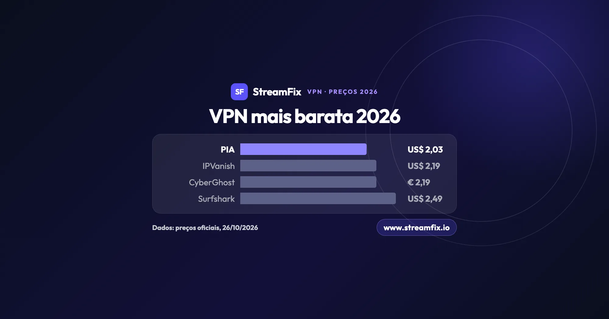 VPN mais barata para streaming em 2026: preço mensal nos planos mais longos, PIA em primeiro a US$ 2,03, depois IPVanish a US$ 2,19, CyberGhost a € 2,19 e Surfshark a US$ 2,49.