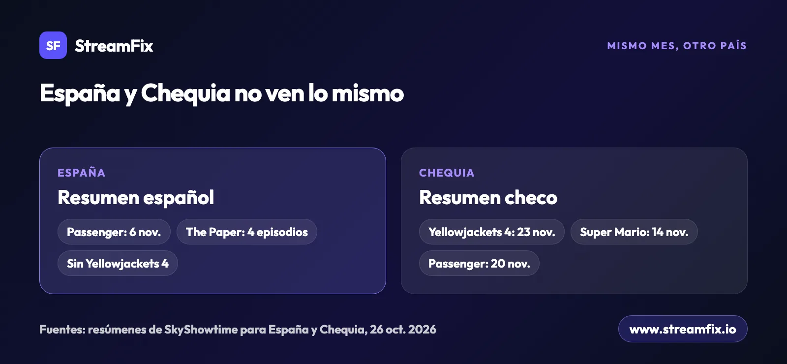 Estrenos SkyShowtime noviembre 2026 en España y Chequia: Passenger llega el 6 en España y el 20 en Chequia, The Paper empieza con 4 episodios en España, y Yellowjackets 4 solo está en el resumen checo.