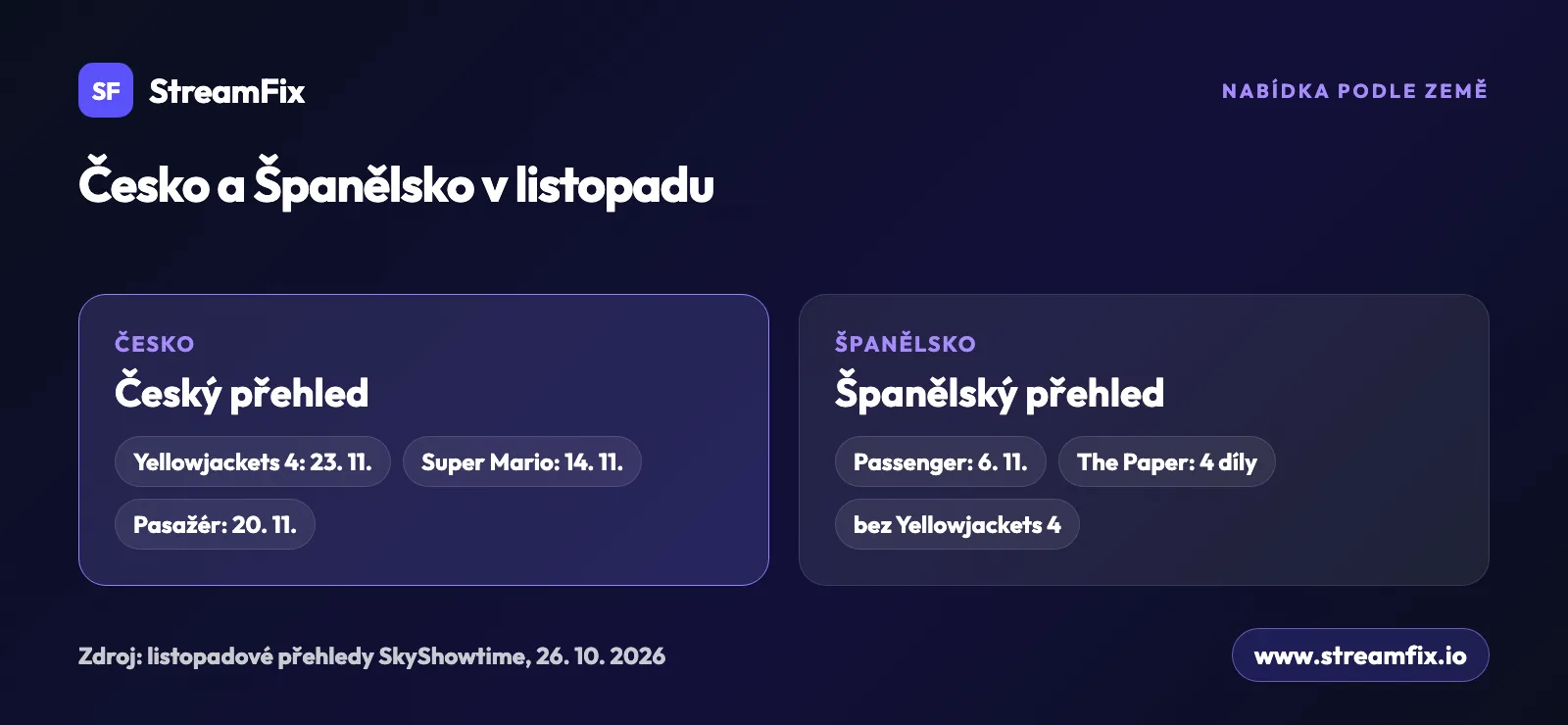SkyShowtime novinky listopad 2026 podle země: Česko má Yellowjackets 4 a Super Maria, Pasažéra až 20. 11.; Španělsko Passenger 6. 11. a The Paper 2 se čtyřmi díly na start