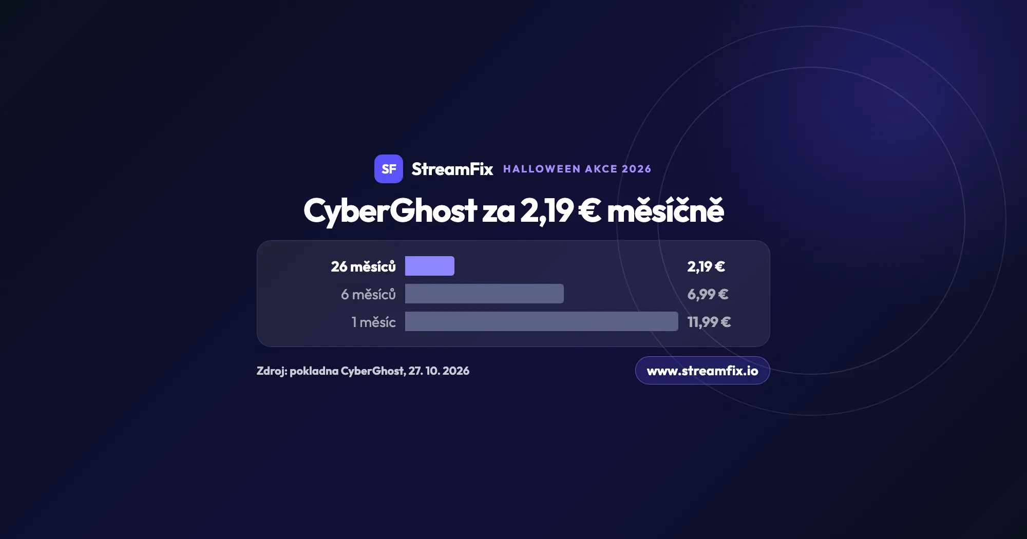 CyberGhost Halloween 2026: cena za měsíc u plánů 2 roky + 2 měsíce (2,19 €), 6 měsíců (6,99 €) a 1 měsíc (11,99 €), sleva 82 % do 3. listopadu