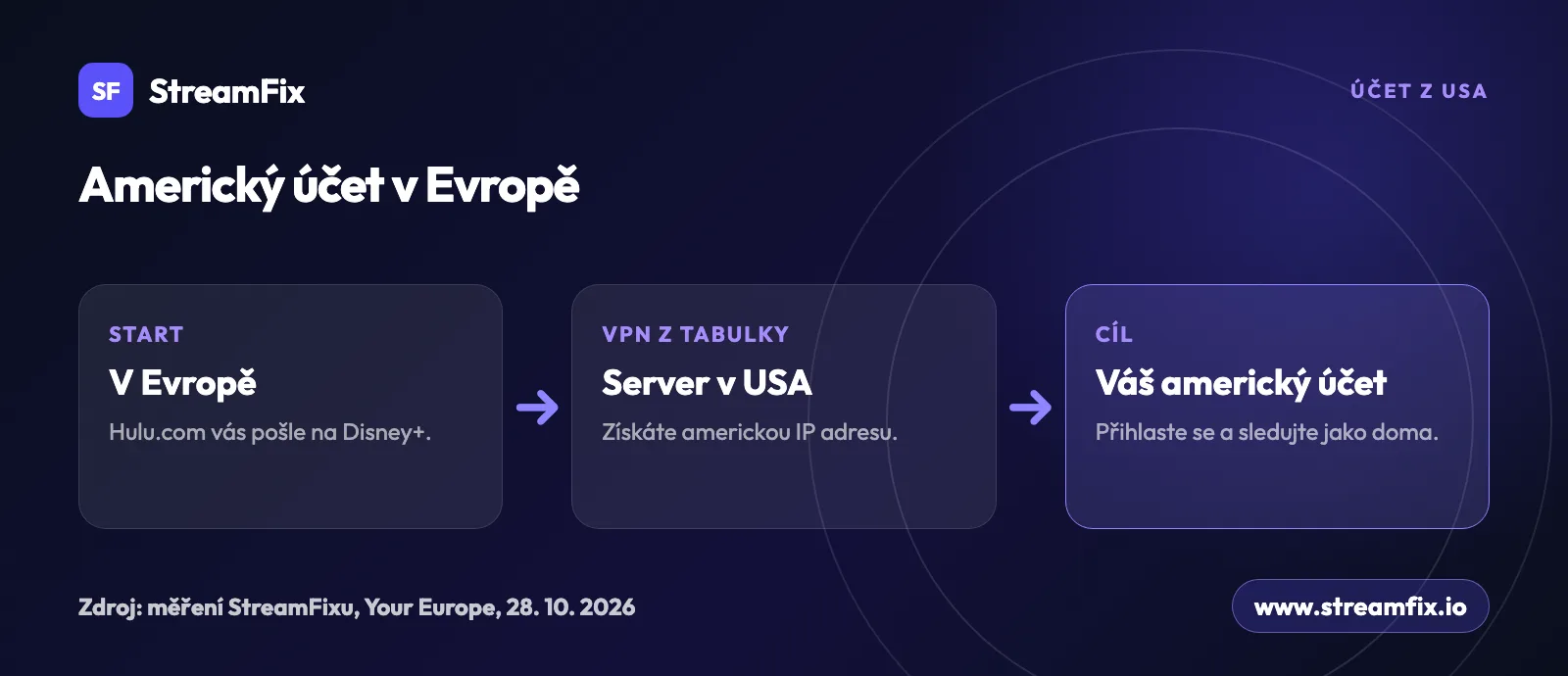 Jak sledovat americké předplatné v Evropě: z Česka se přes VPN připojíte k serveru v USA a přihlásíte se ke svému americkému účtu jako doma