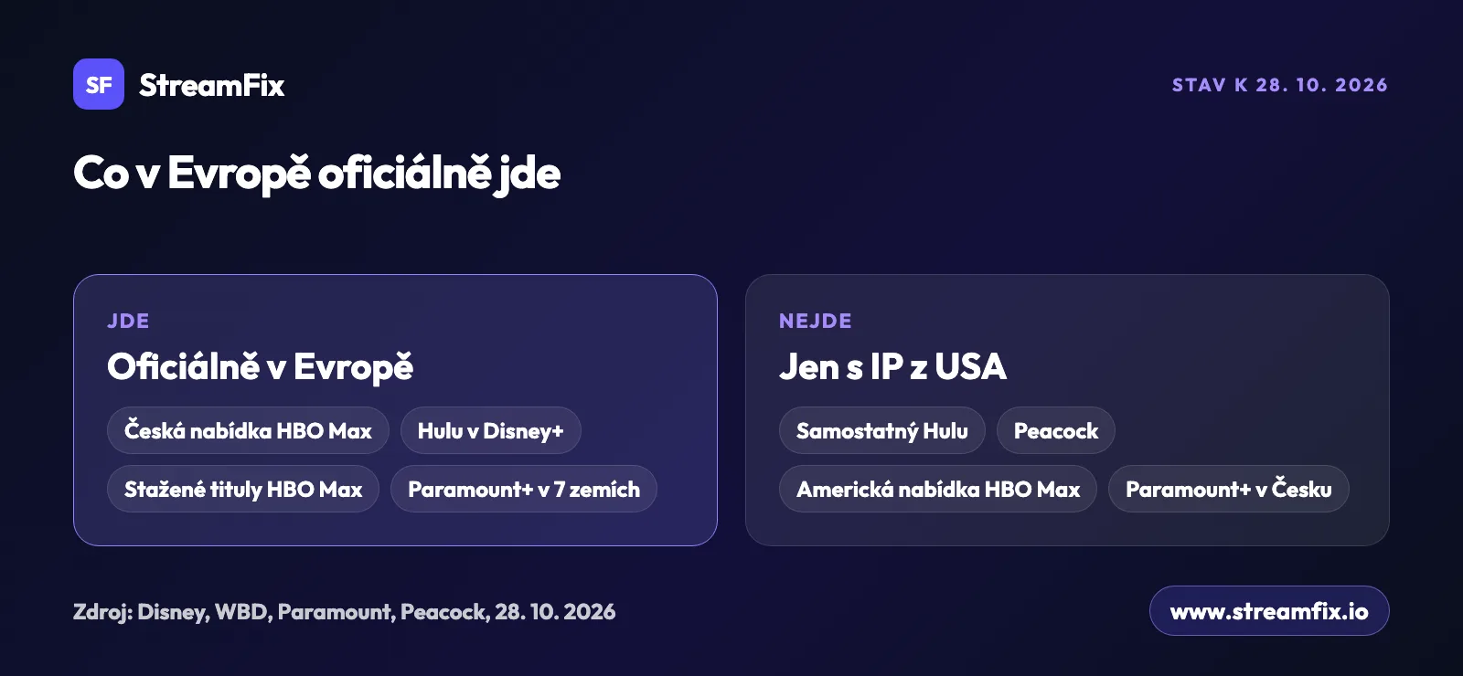 Americké streamovací služby v Evropě: oficiálně jde česká nabídka HBO Max, Hulu v Disney+ a Paramount+ v 7 zemích, nejde samostatný Hulu, Peacock ani Paramount+ v Česku