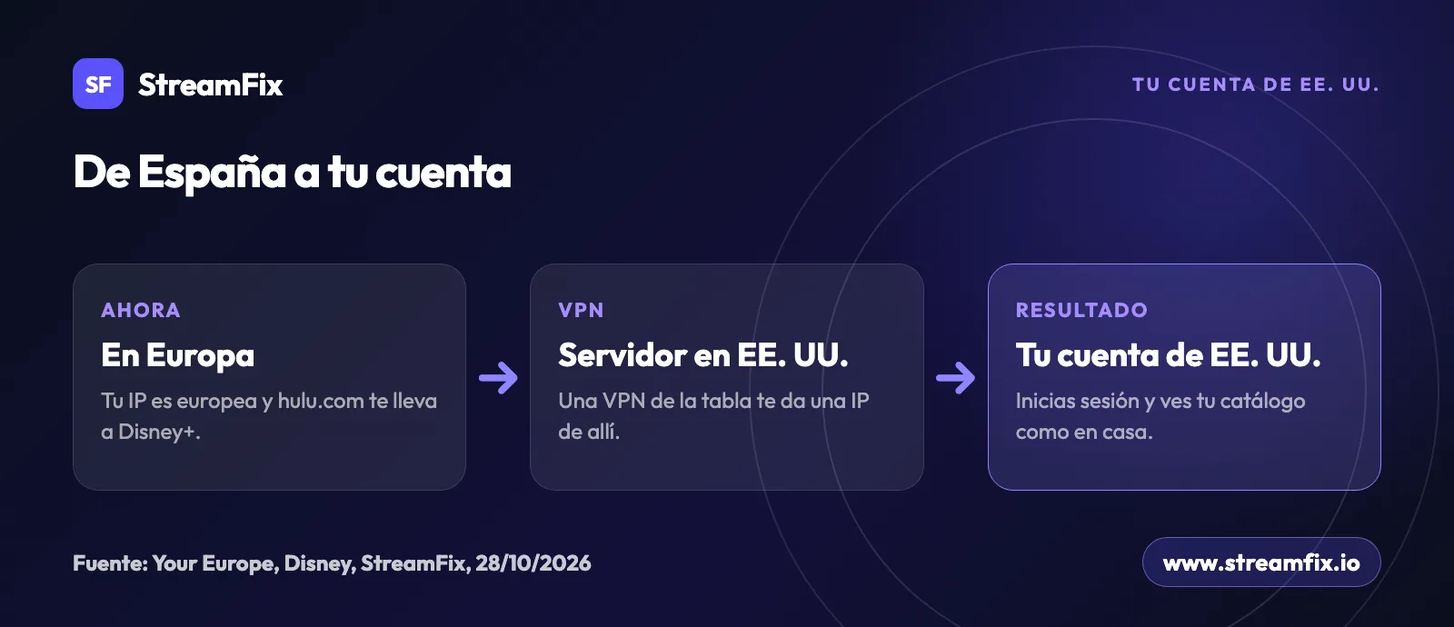 Cómo ver tu cuenta de Estados Unidos desde España: en Europa tu IP es europea, una VPN con servidor en EE. UU. te da una IP de allí y entras en tu cuenta como en casa