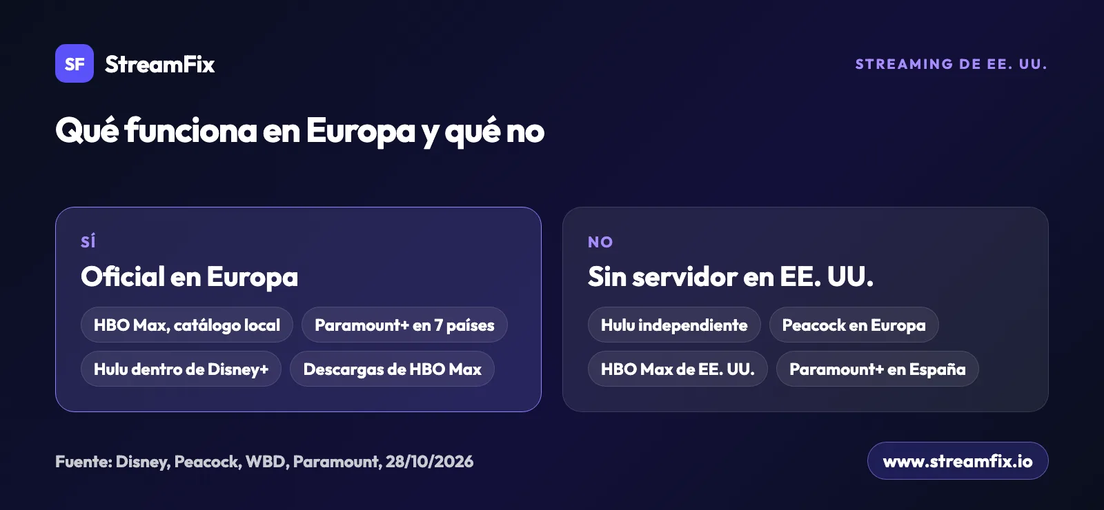 Plataformas de streaming de Estados Unidos en España: qué funciona oficialmente en Europa, como HBO Max con catálogo local, y qué no, como Peacock o Paramount+ en España