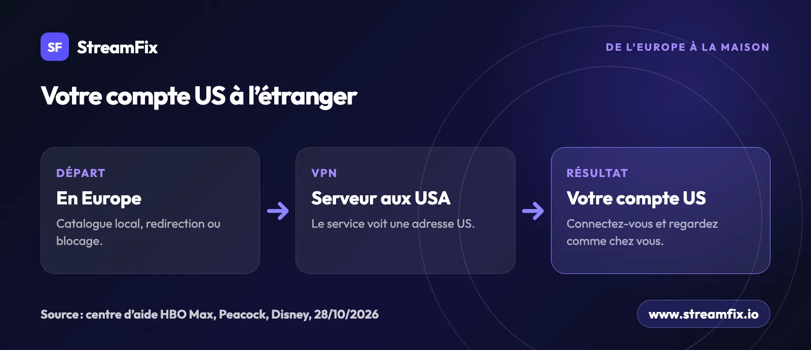 Comment regarder les plateformes de streaming américaines en France : depuis l’Europe, un serveur VPN aux États-Unis, puis votre propre compte américain
